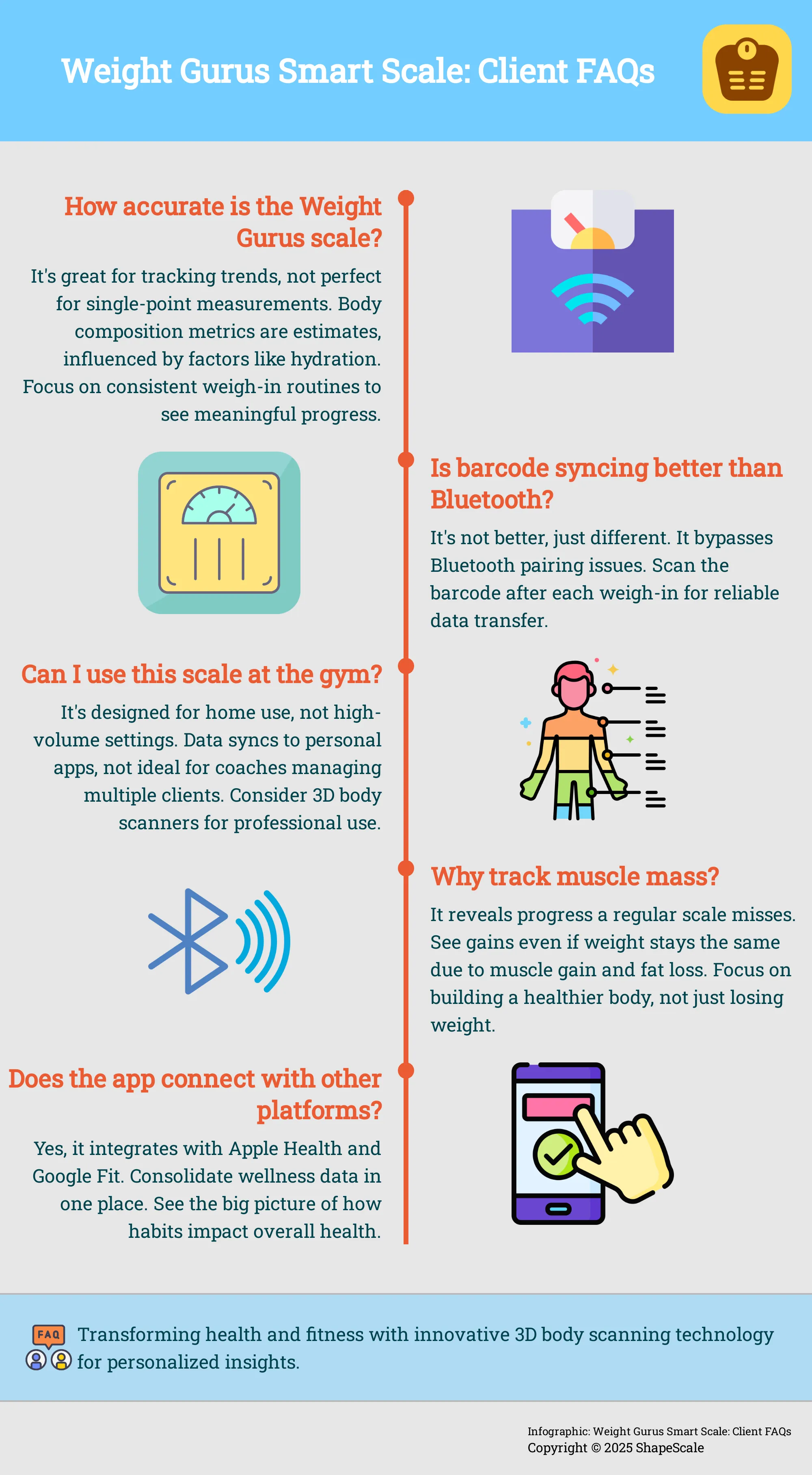 Infographic addressing common client questions about the Weight Gurus smart scale.