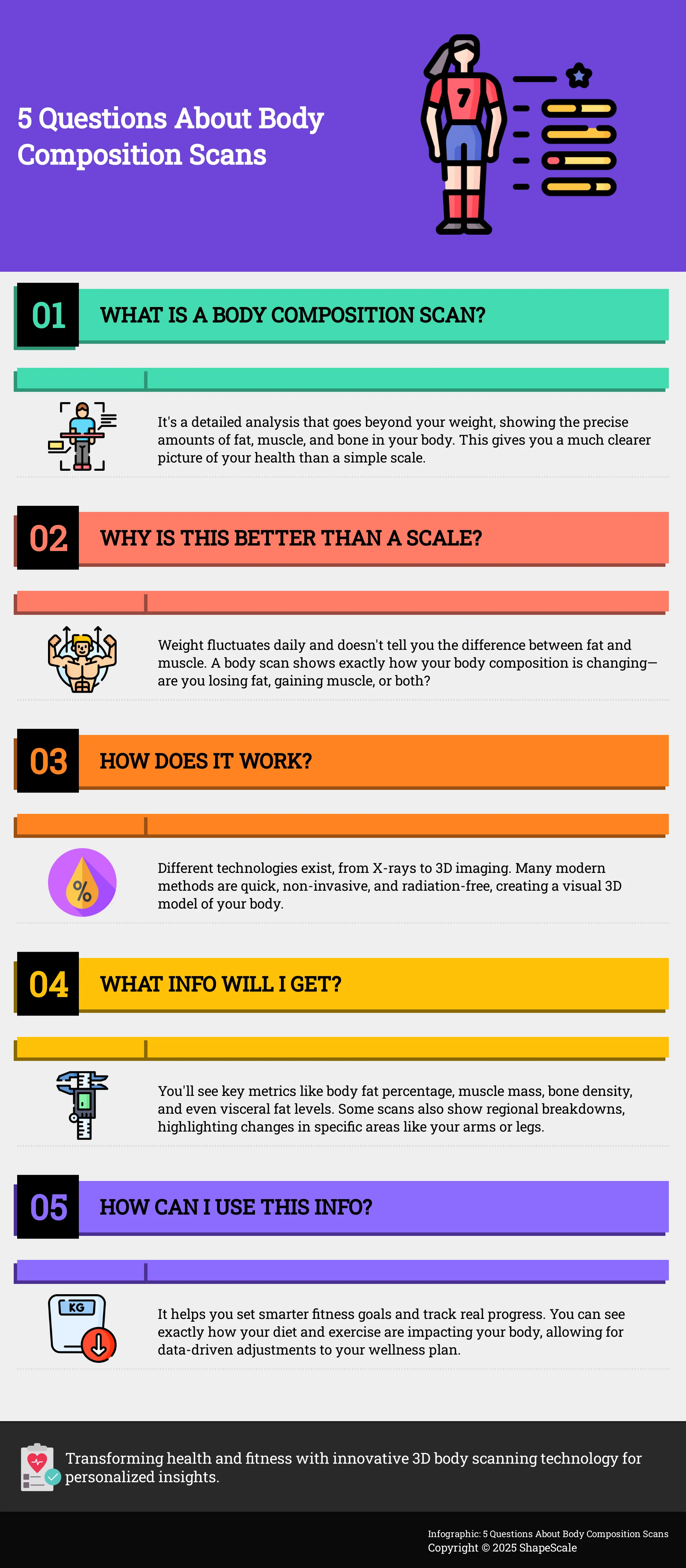 Infographic explaining the benefits of body composition scans.