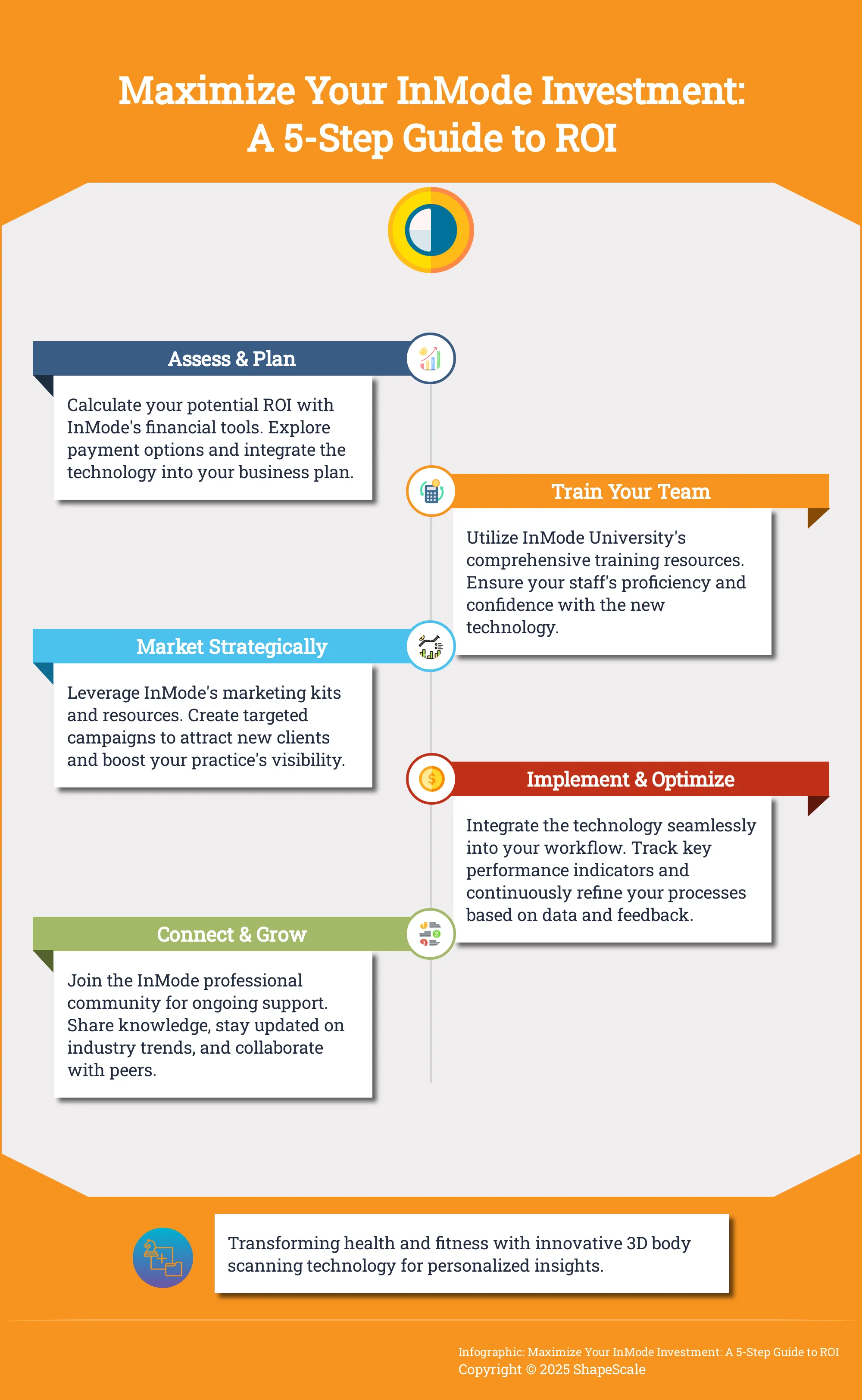 Infographic outlining 5 steps to maximize ROI with InMode