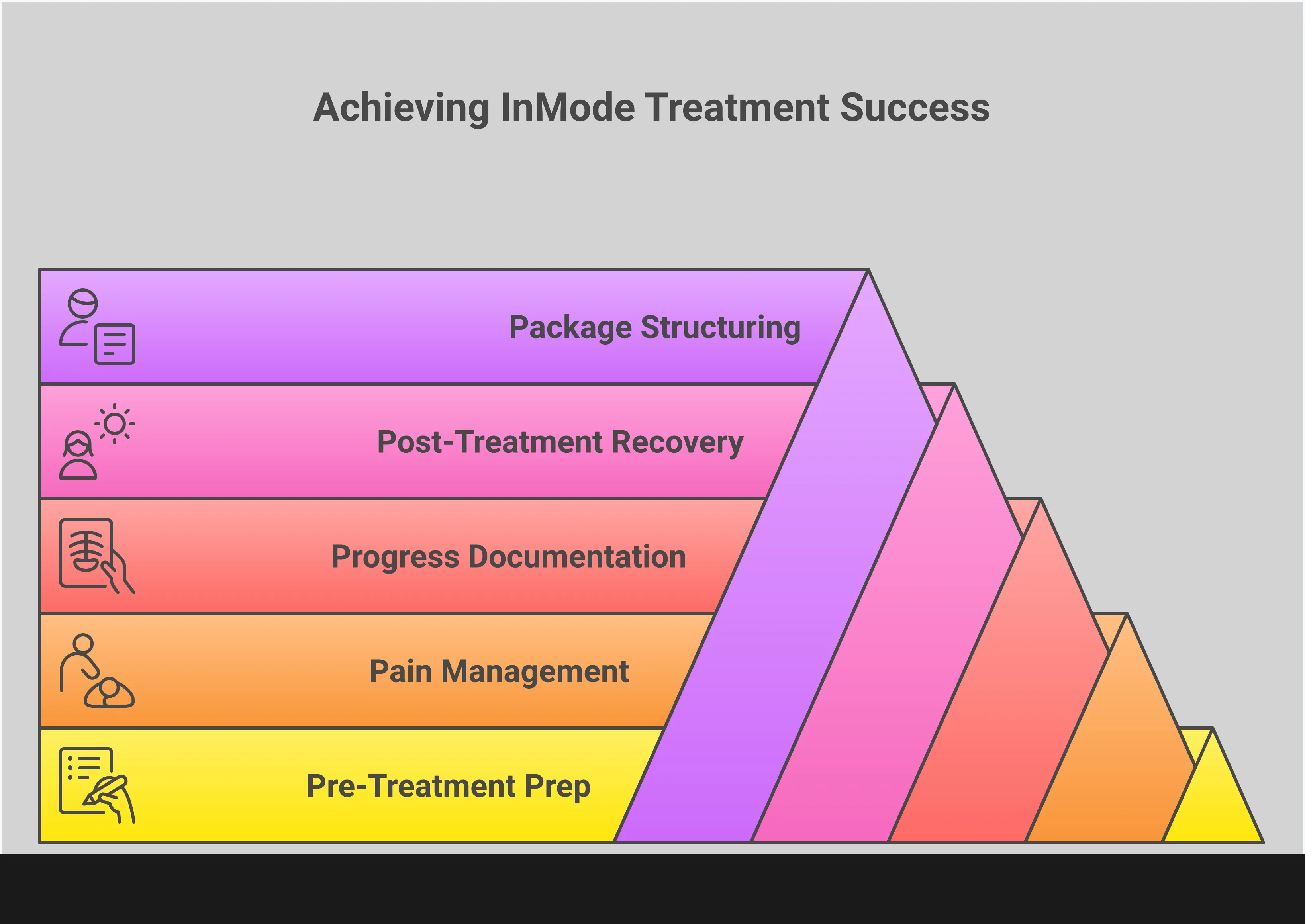 Professional infographic showing InMode treatment management framework with five key sections: pre-treatment preparation protocols, pain management strategies, objective progress documentation using 3D scanning, post-treatment recovery optimization, and treatment package structuring. Each section contains specific implementation steps, tools, and success metrics for medical spa practitioners.