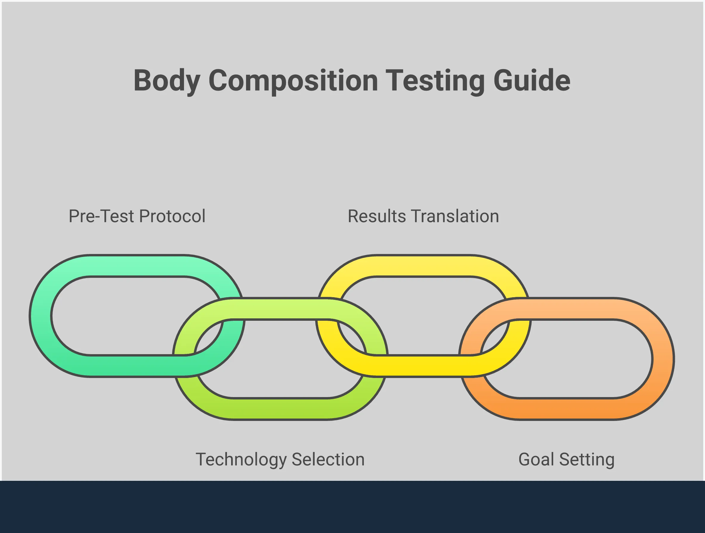 Professional infographic showing body composition testing implementation guide for fitness and wellness businesses. Features four main sections covering pre-test protocols, technology selection between DEXA and BIA methods, results translation frameworks, and goal setting with composition metrics. Includes specific preparation timelines, accuracy percentages, target ranges for health markers, and client retention statistics. Uses clean professional design with charts, icons, and data visualization elements to help wellness professionals implement effective body composition testing programs.