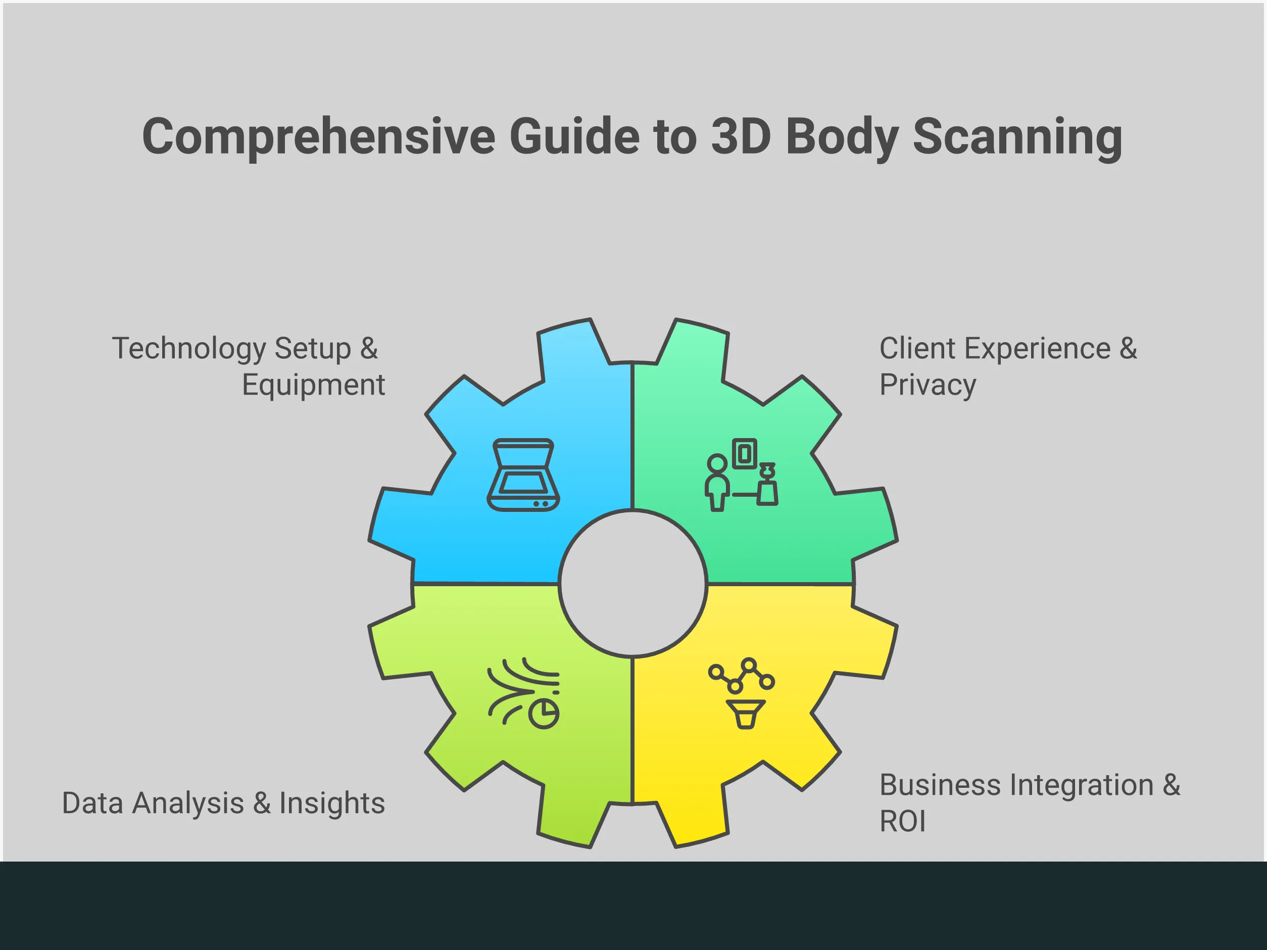 Professional infographic showing a 4-step implementation guide for 3D body scanning in wellness businesses, covering technology setup with equipment options and costs, client experience and privacy considerations, data analysis and insight generation, and business integration strategies for ROI optimization.