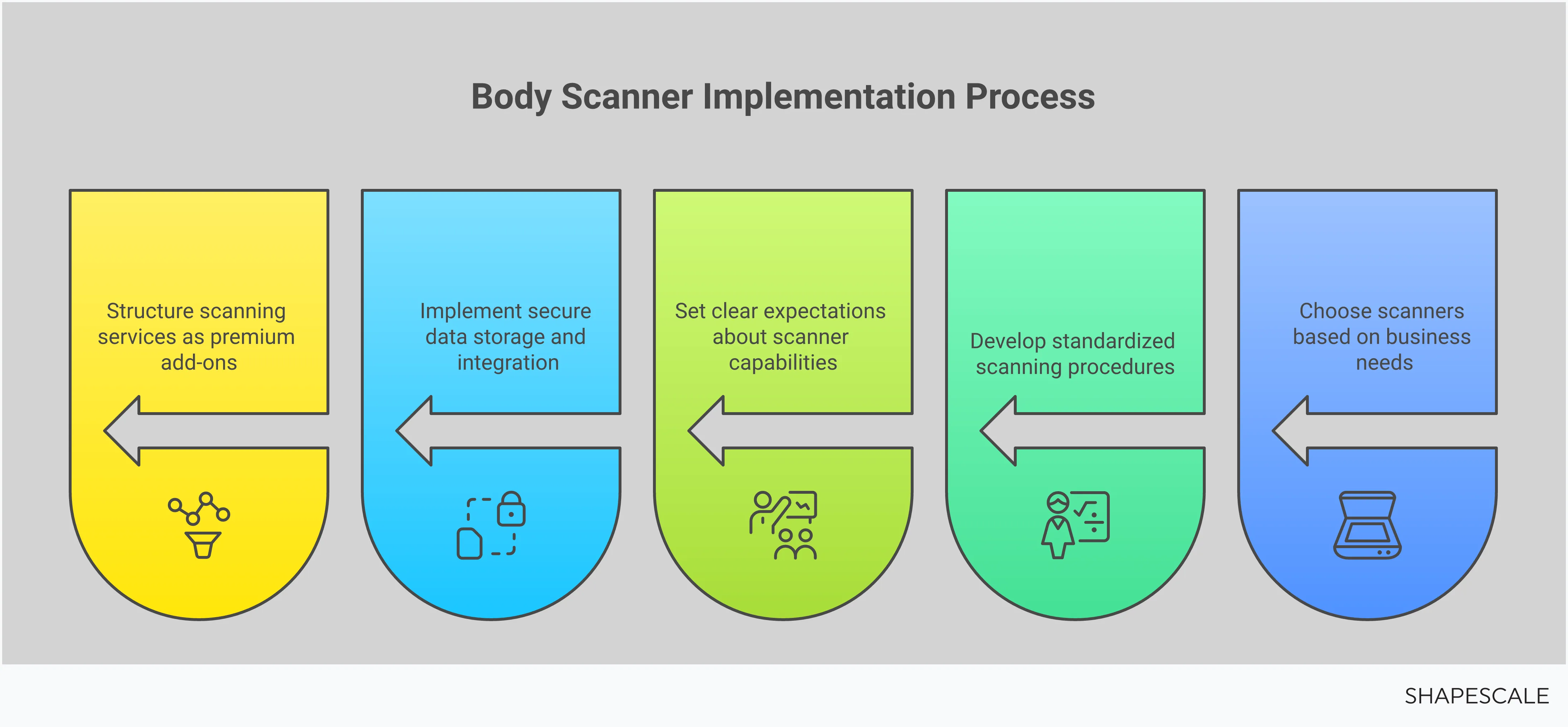 Professional infographic showing body scanner implementation guide for wellness businesses, featuring technology selection criteria, staff training protocols, client education strategies, data security measures, and revenue optimization techniques. Visual elements include scanner equipment illustrations, training workflow diagrams, client consultation scenarios, secure data flow charts, and business growth metrics. Color scheme uses professional blues and greens with clear typography and structured layout sections.