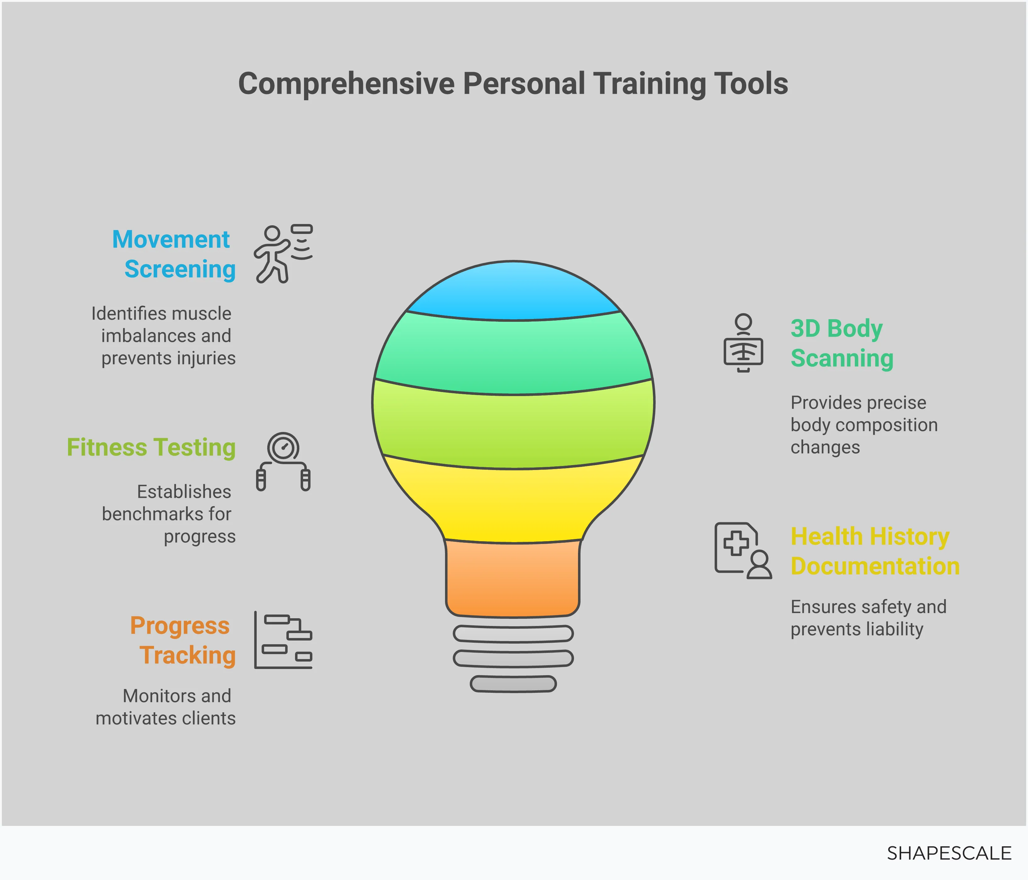 Professional infographic showing personal training assessment tools and methods. Features sections on movement screening techniques, 3D body scanning technology, fitness testing protocols, health documentation, and progress tracking systems. Each section includes specific tools, timeframes, and implementation steps for fitness professionals. Uses clean, modern design with icons representing different assessment methods and measurement tools.