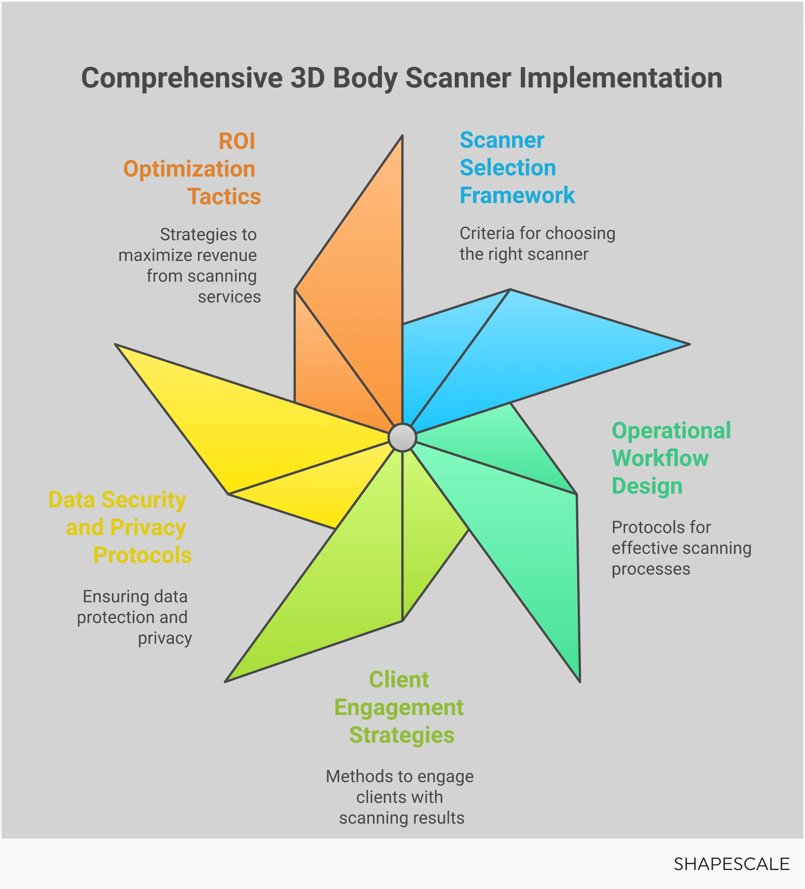 Professional infographic showing 3D body scanner implementation guide for wellness businesses. Features five main sections covering scanner selection criteria with accuracy specifications, operational workflow design with scanning schedules, client engagement strategies using visual progress tracking, data security protocols with HIPAA compliance, and ROI optimization through premium services. Each section includes specific metrics, tools, and actionable steps for successful scanner integration in gyms, medical spas, and wellness centers.