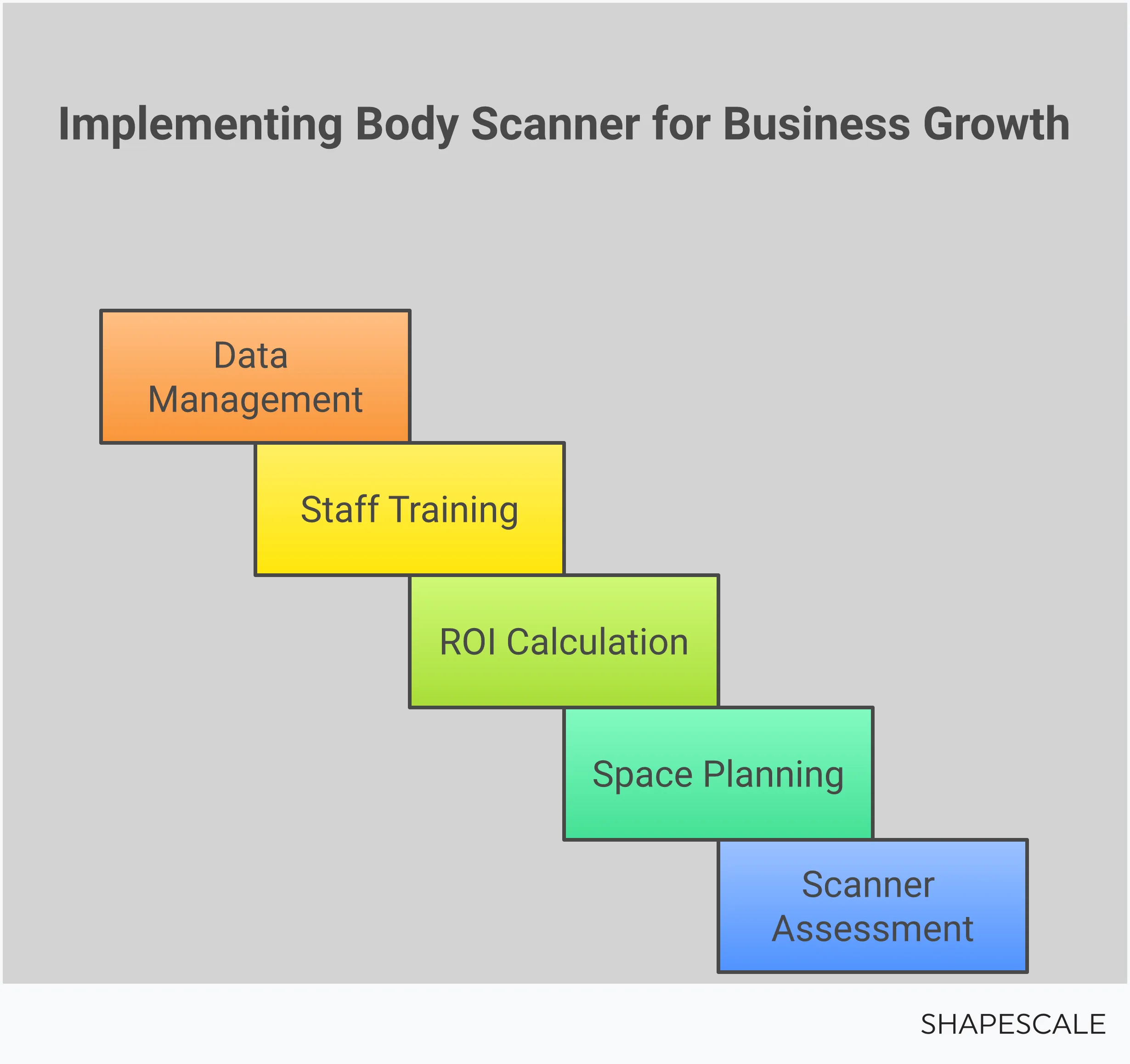 Professional infographic showing a comprehensive framework for selecting and implementing 3D body scanners in wellness businesses. Features five main sections covering technology assessment criteria, space planning requirements, ROI calculations, staff training protocols, and data management systems. Each section includes specific metrics, measurements, and actionable steps for wellness professionals to evaluate, purchase, and successfully integrate body scanning technology into their services.