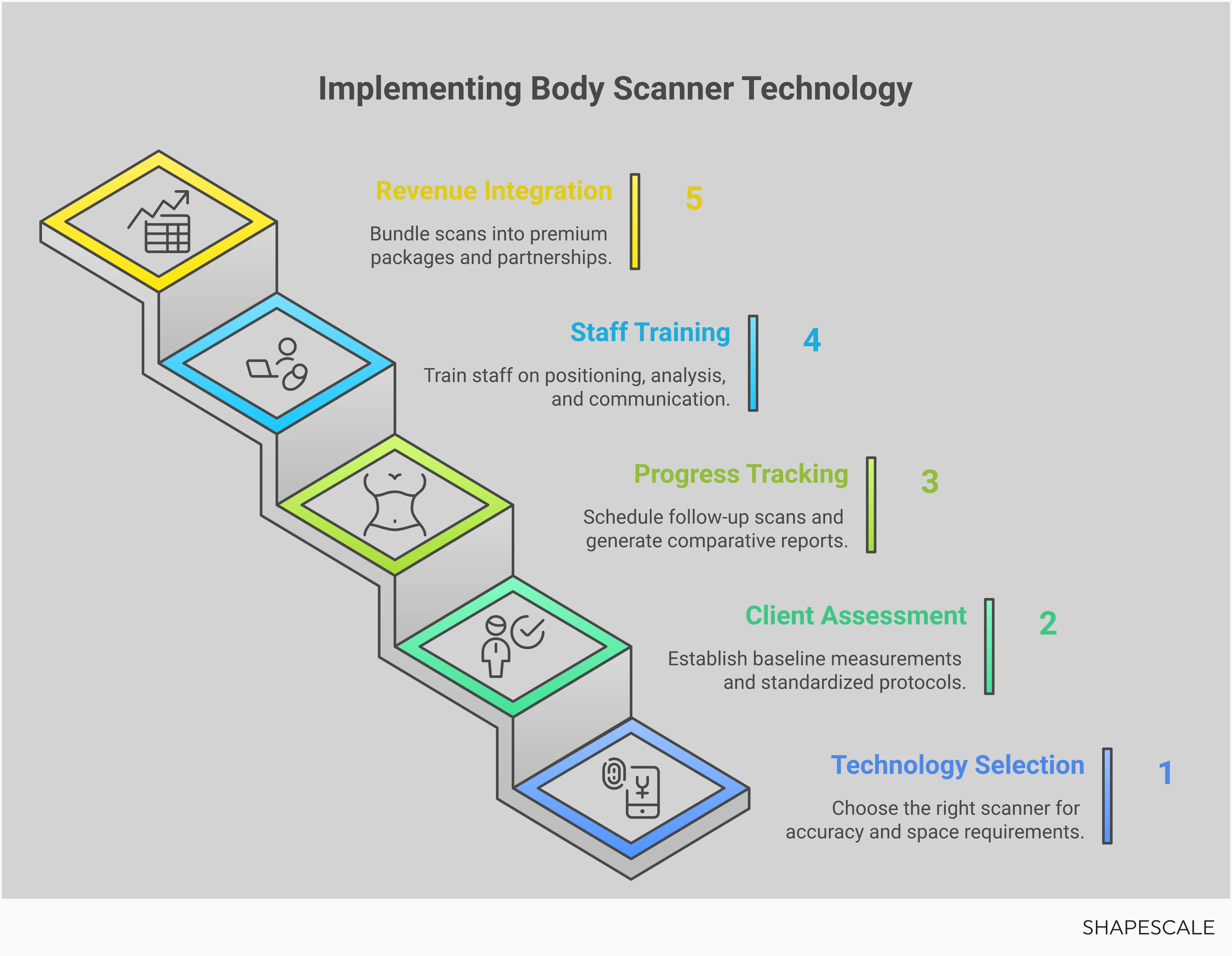Professional Body Scanner Implementation Guide Professional infographic showing body scanner implementation guide for wellness businesses. Features five main sections covering technology selection with DEXA and 3D scanner comparisons, client assessment protocols with standardized positioning, progress tracking systems with visual timelines, staff training requirements with certification programs, and revenue integration strategies with membership bundling options. Uses clean professional design with measurement icons, scanner illustrations, and progress tracking charts.