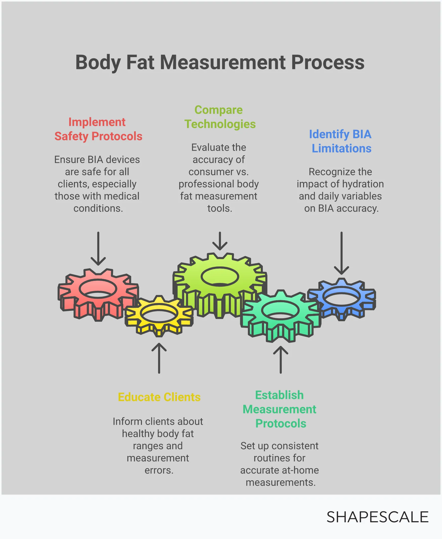 Professional infographic showing body fat scale accuracy limitations for fitness professionals. Displays BIA technology explanation with hydration impact charts, measurement protocol timeline, accuracy comparison between consumer and professional tools, client education framework, and safety screening checklist. Uses clean typography with data visualization elements and professional color scheme suitable for fitness industry presentations.