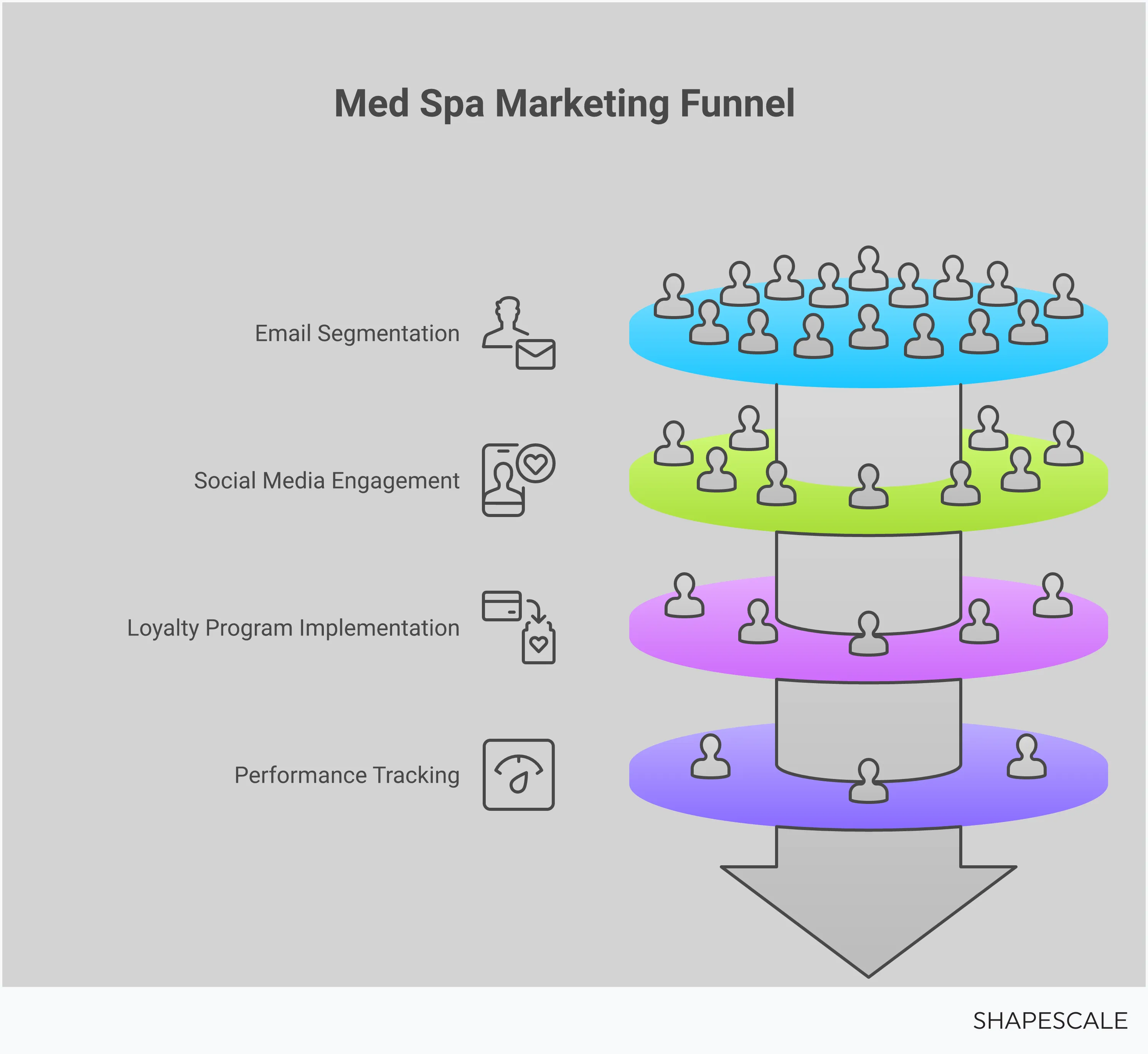 Professional infographic showing med spa marketing blueprint with five strategic sections: Digital Foundation Setup featuring Google Business Profile optimization and local SEO tactics, Email Segmentation Strategy with automated campaigns and personalization techniques, Social Media Content Calendar displaying the 80/20 content rule and optimal posting times, Loyalty Program Implementation showing points-based systems and tier structures, and Performance Tracking Dashboard with key metrics and ROI calculations. Each section includes specific tools, percentages, and actionable steps for med spa owners to implement systematic marketing growth.