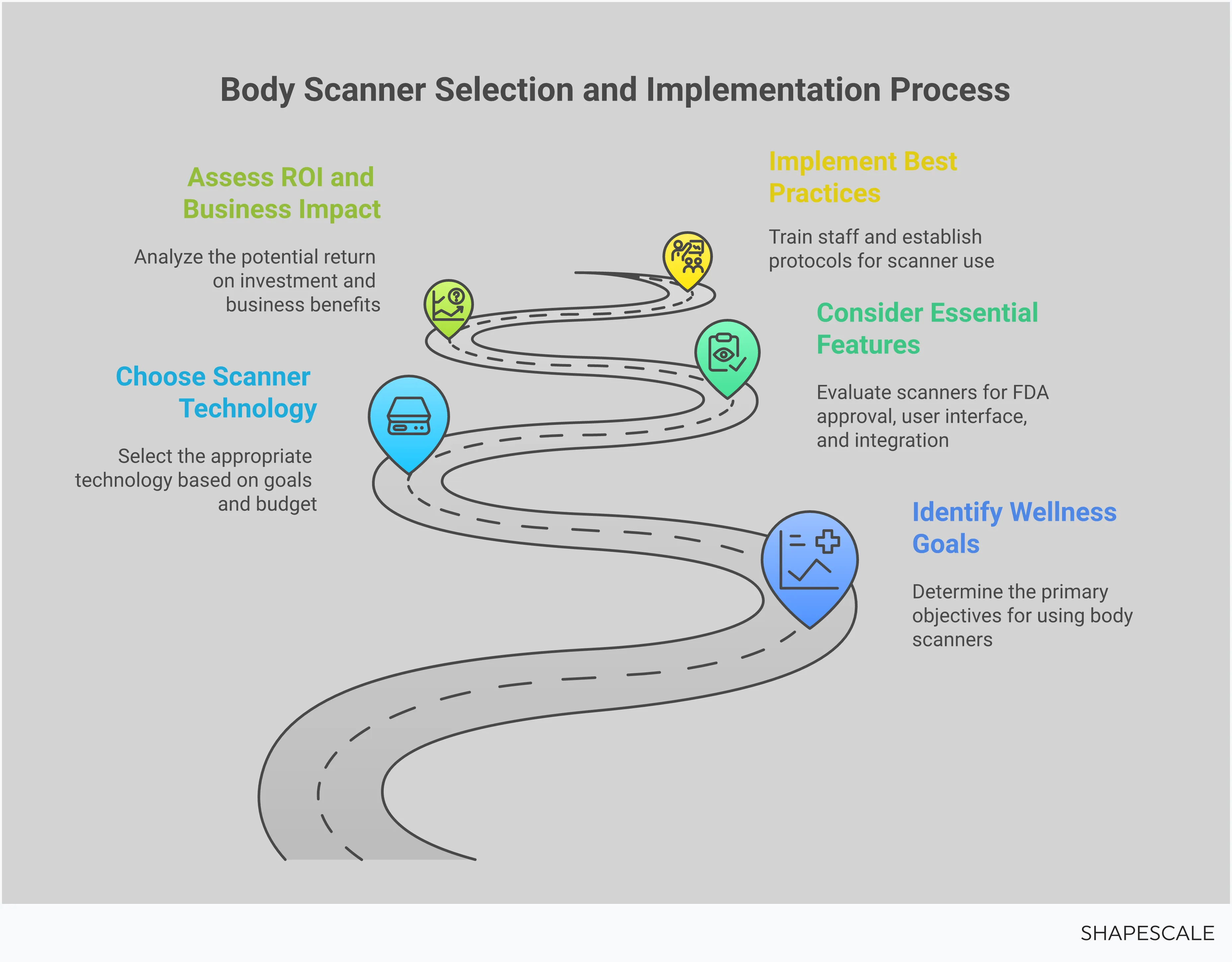 Professional infographic showing a comprehensive guide for wellness businesses selecting body scanners. Features four main sections covering scanner technologies (DEXA, bioelectrical impedance, 3D scanning), essential features to consider (FDA approval, user interfaces, reporting), ROI and business impact (12-18 month payback, 40% retention increase), and implementation best practices (staff training, protocols). Uses clean, professional design with icons representing different scanner types and business metrics.