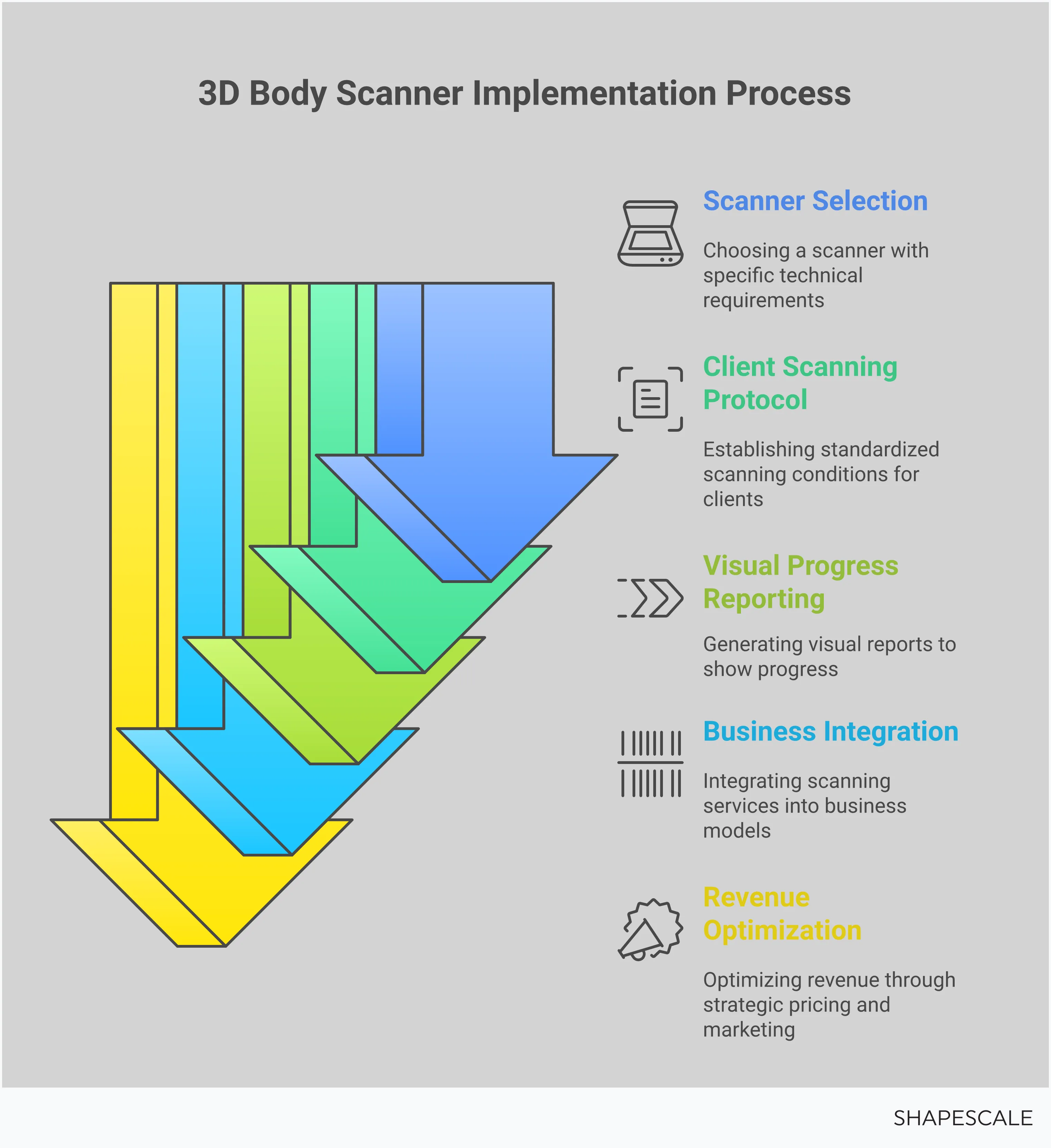 Professional infographic showing 3D body scanner implementation guide for wellness businesses, featuring four main sections: scanner selection with technical specifications, client scanning protocols with timing guidelines, visual progress reporting systems with heatmap examples, and business integration strategies with revenue optimization tactics. Each section includes specific measurements, timeframes, and actionable steps for implementing 3D scanning technology in fitness centers, medical spas, and wellness clinics.