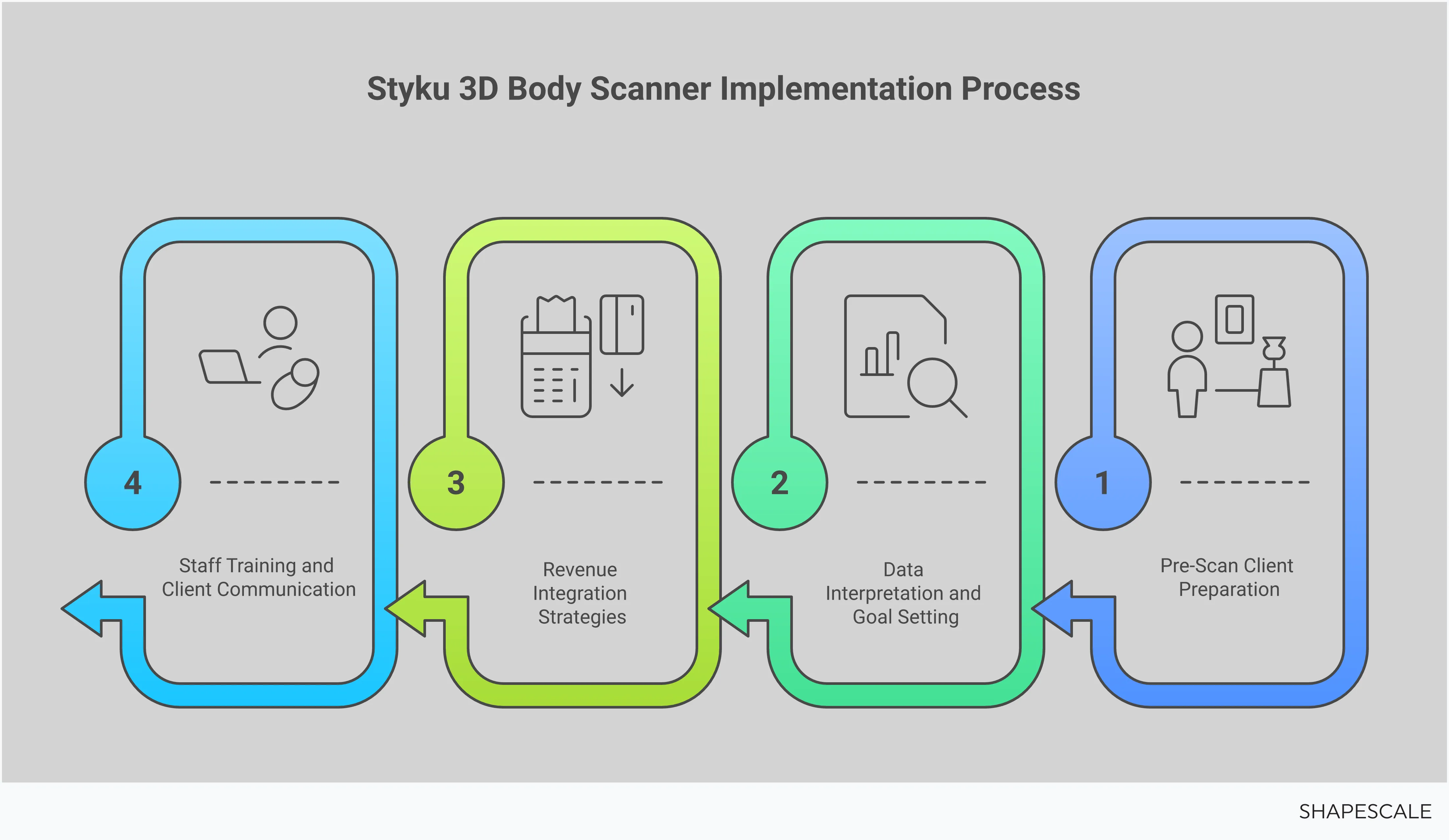 Professional infographic showing Styku 3D body scanner implementation guide for fitness businesses. Features four main sections covering client preparation protocols, data interpretation methods, revenue integration strategies, and staff training requirements. Includes specific metrics, timelines, and actionable steps for wellness professionals looking to integrate 3D body scanning technology into their practice. Visual elements highlight key statistics like 95% measurement accuracy improvement and 40% client retention increase.