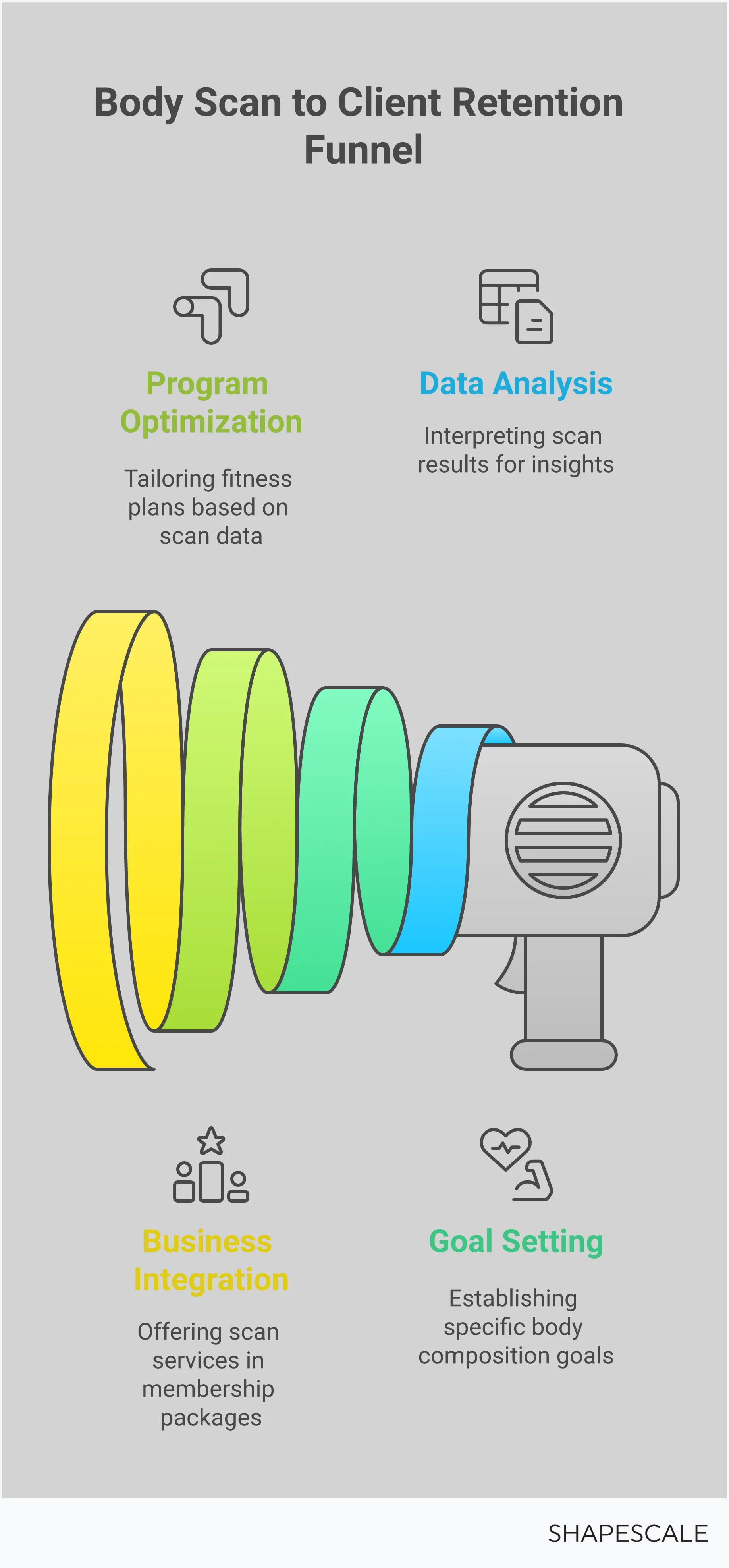 Professional infographic showing body scan technology implementation for fitness businesses, featuring 3D scanning equipment, body composition analysis charts, client consultation scenarios, and business integration strategies with specific metrics and protocols for weight loss success