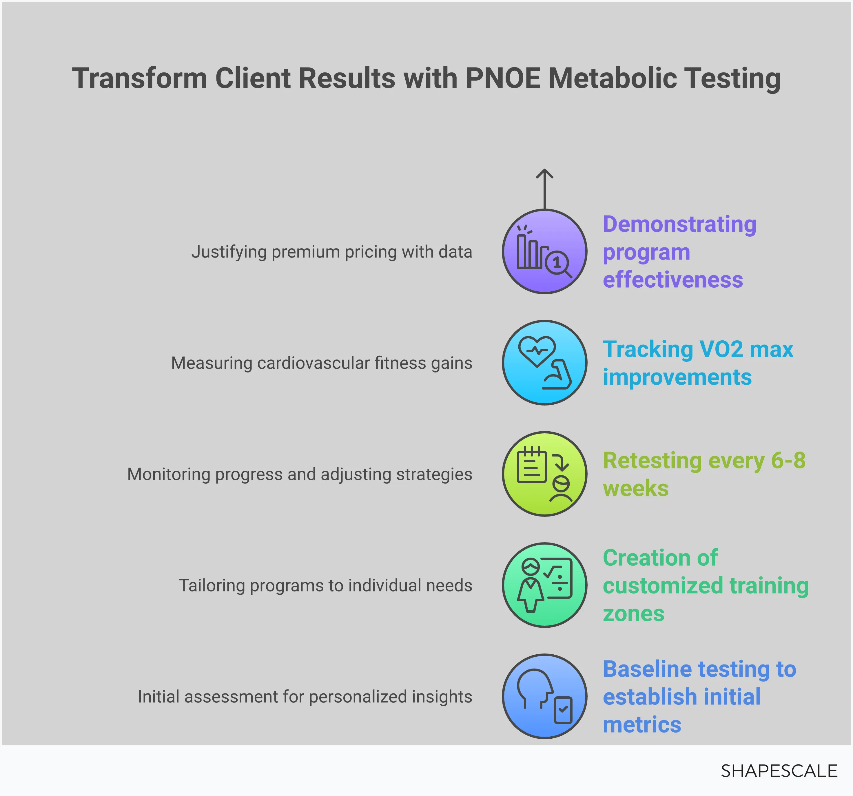 Professional infographic about PNOE metabolic testing showing four main sections: what PNOE testing is with breath analysis technology, key benefits for fitness trainers including personalized programming, client transformation metrics with objective measurements, and implementation strategy with testing timeline. Features clean design with data visualization elements and fitness-related imagery.