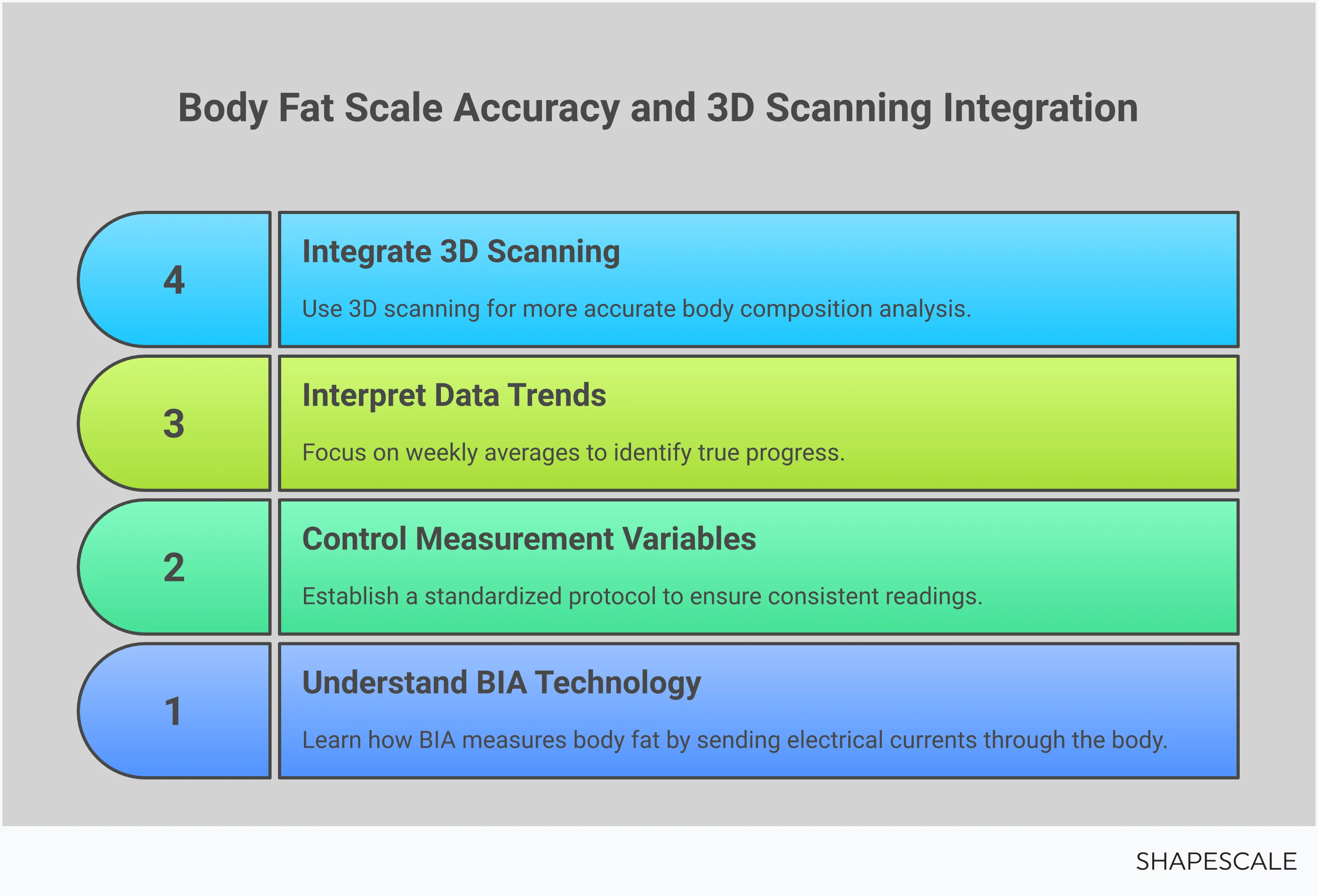 Professional infographic showing body fat scale technology for fitness trainers. Features BIA mechanics diagram, measurement protocol checklist, data trend analysis charts, and 3D scanning comparison. Uses clean typography with blue and gray color scheme, technical illustrations of electrical current flow through body tissues, and progress tracking visualizations.