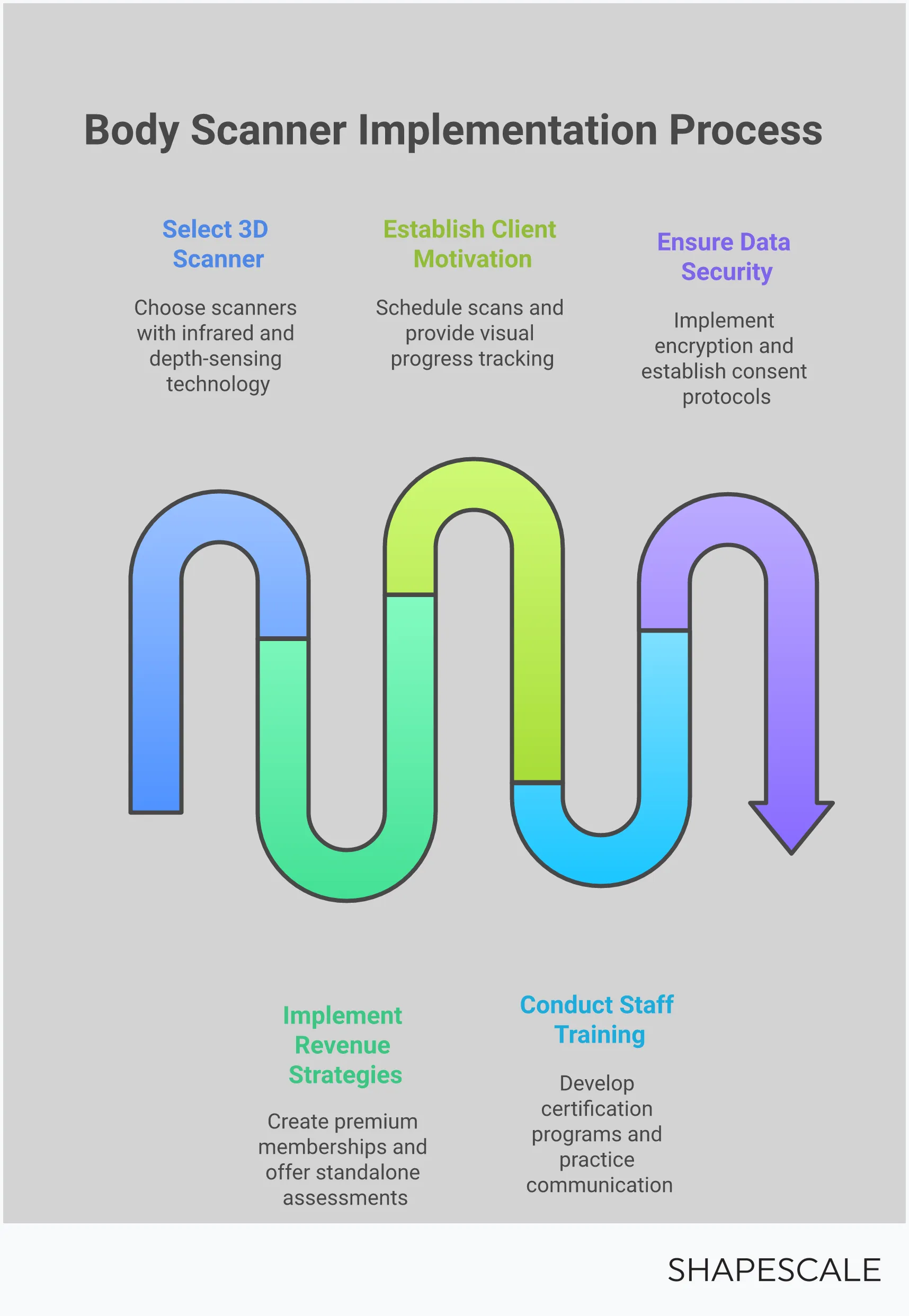 Body Scanner Implementation Guide for Wellness Businesses Professional infographic showing body scanner implementation strategies for wellness businesses, featuring technology selection criteria, revenue generation methods, client motivation protocols, staff training requirements, and data security measures with specific metrics and actionable steps for each section