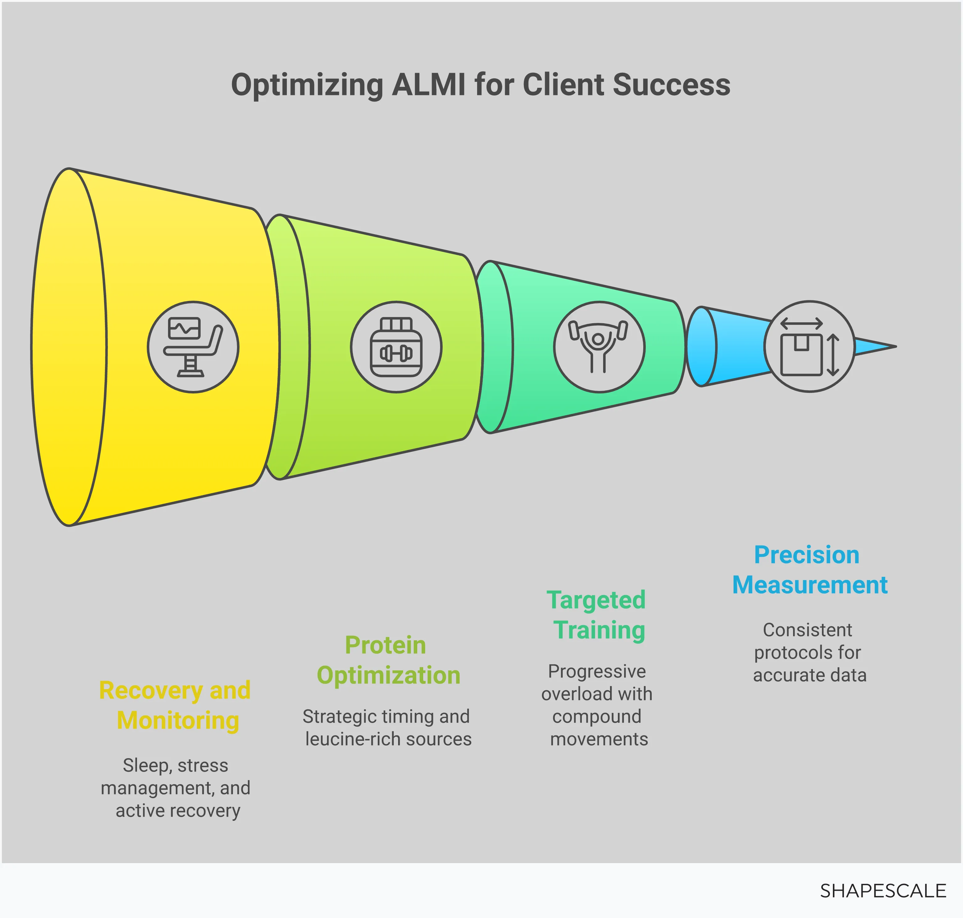 ALMI: The Muscle Metric That Predicts Client Success Professional infographic showing ALMI measurement protocols, resistance training programs, protein optimization strategies, and recovery monitoring systems for wellness professionals. Features measurement tools, exercise demonstrations, nutrition timing charts, and recovery tracking methods with specific metrics and implementation guidelines.