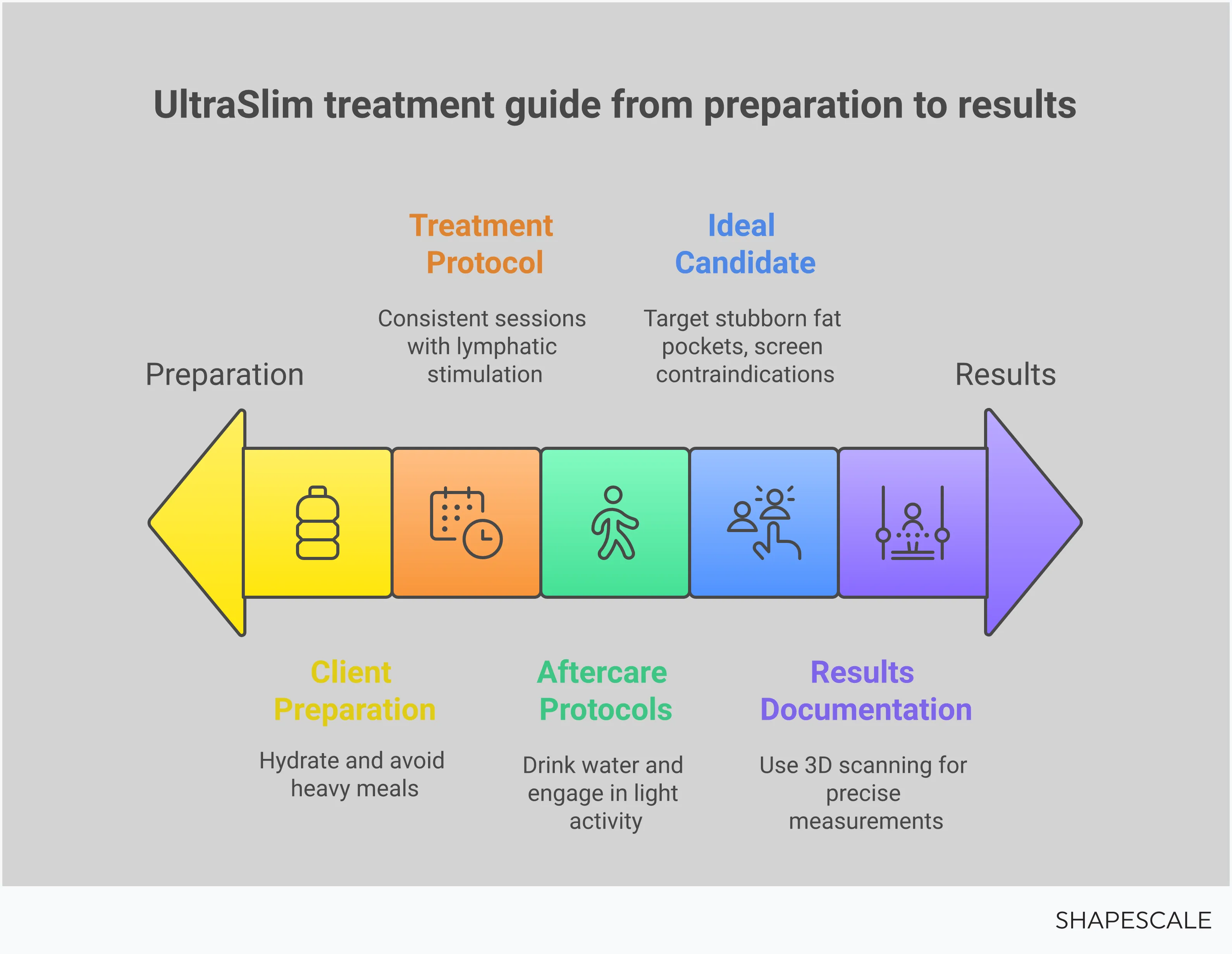 UltraSlim Red Light Therapy: Complete Treatment Guide Professional infographic showing UltraSlim red light therapy treatment process, including photobiomodulation mechanism, session protocols, client preparation steps, candidate assessment criteria, and 3D scanning documentation methods for non-invasive fat reduction