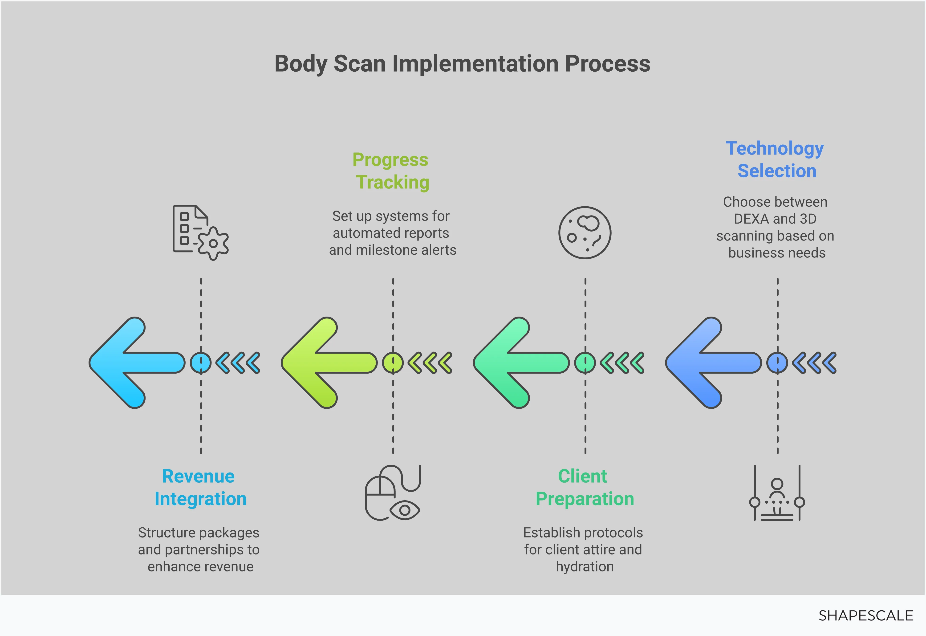 Body Scan Implementation Guide for Wellness Businesses Professional infographic showing body scanning implementation strategies for wellness businesses, featuring technology comparison charts, client preparation checklists, progress tracking dashboards, and revenue integration models with specific metrics and actionable steps for fitness centers, personal training studios, and health clubs