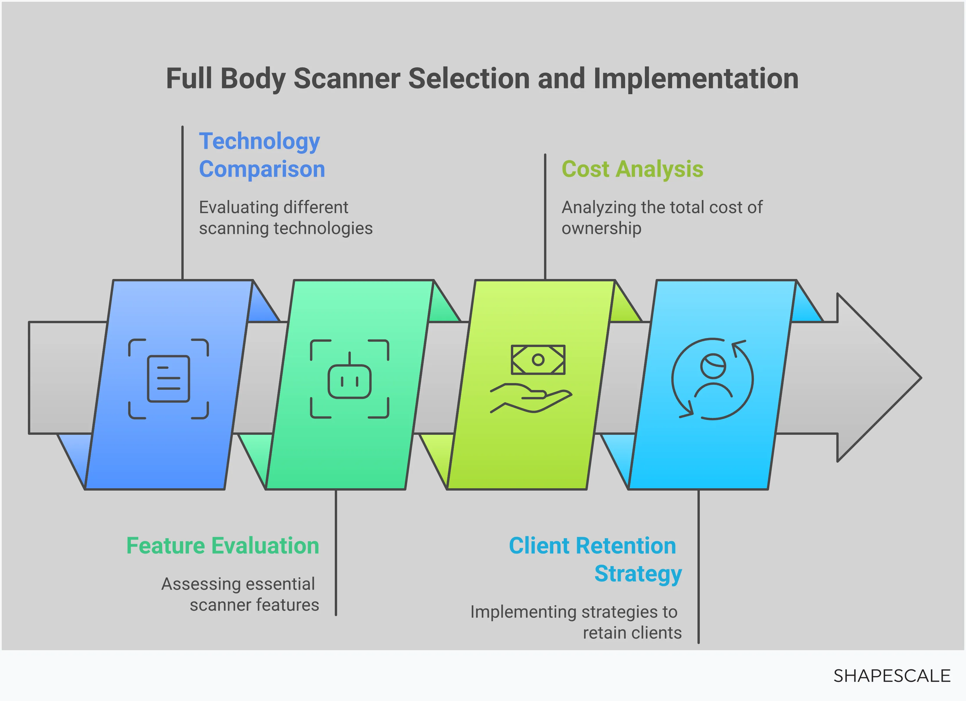Full Body Scanner Selection Guide for Wellness Businesses Professional infographic showing full body scanner selection guide for wellness businesses, featuring technology comparison matrix with 3D optical, DEXA, and millimeter wave systems, essential feature evaluation checklist highlighting accuracy and processing speed requirements, total cost analysis including equipment and operational expenses, and client retention strategy with scanning schedules and progress tracking methods