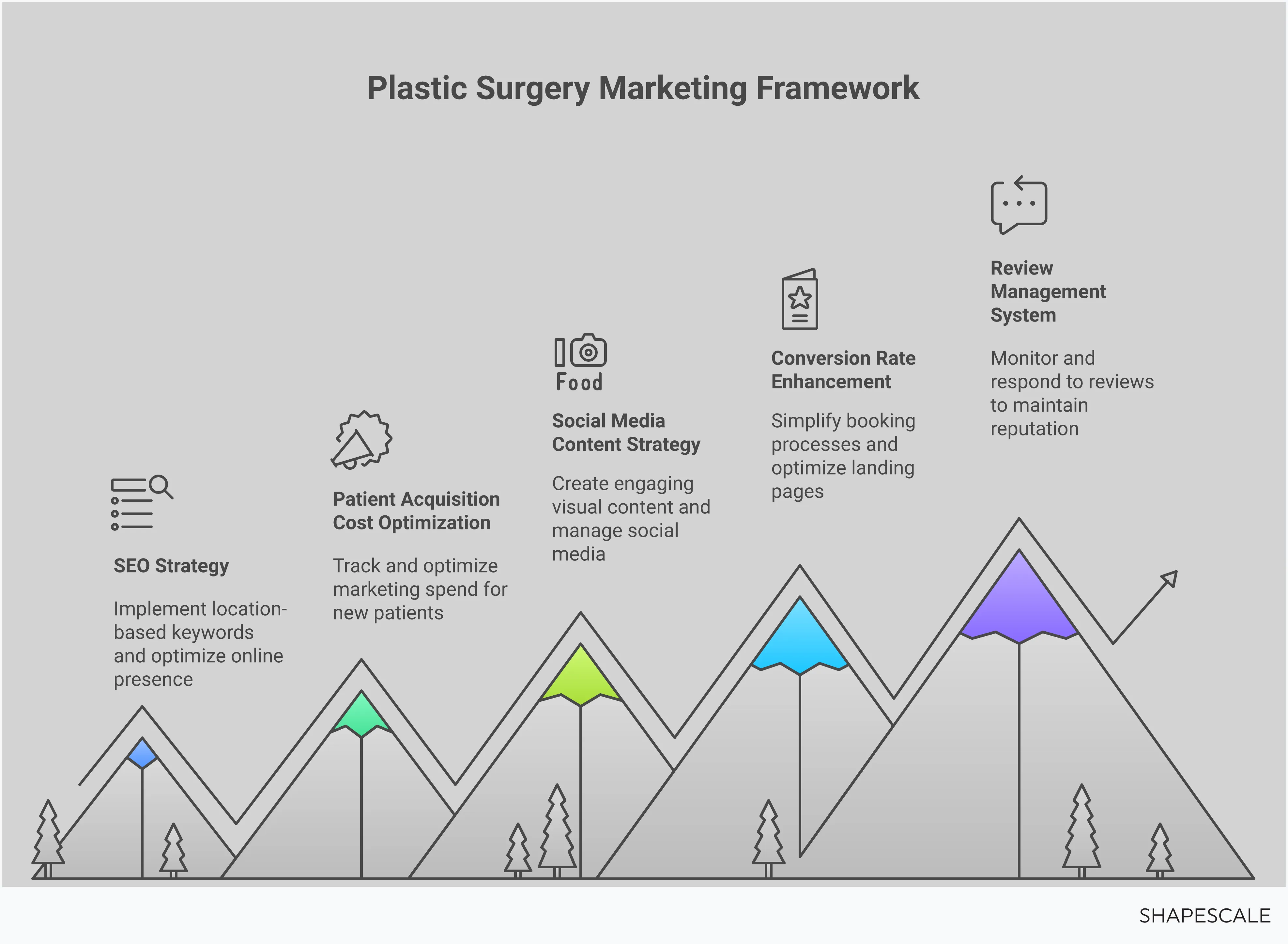 Plastic Surgery Marketing: Patient Acquisition Framework Professional infographic showing plastic surgery marketing framework with five main sections: SEO strategy with keyword targeting and local optimization, patient acquisition cost tracking across marketing channels, social media content planning with posting schedules, conversion rate optimization through simplified booking forms, and review management systems with response protocols. Each section includes specific metrics, tools, and actionable steps for medical practices to implement data-driven marketing strategies that build patient trust and increase consultation bookings.