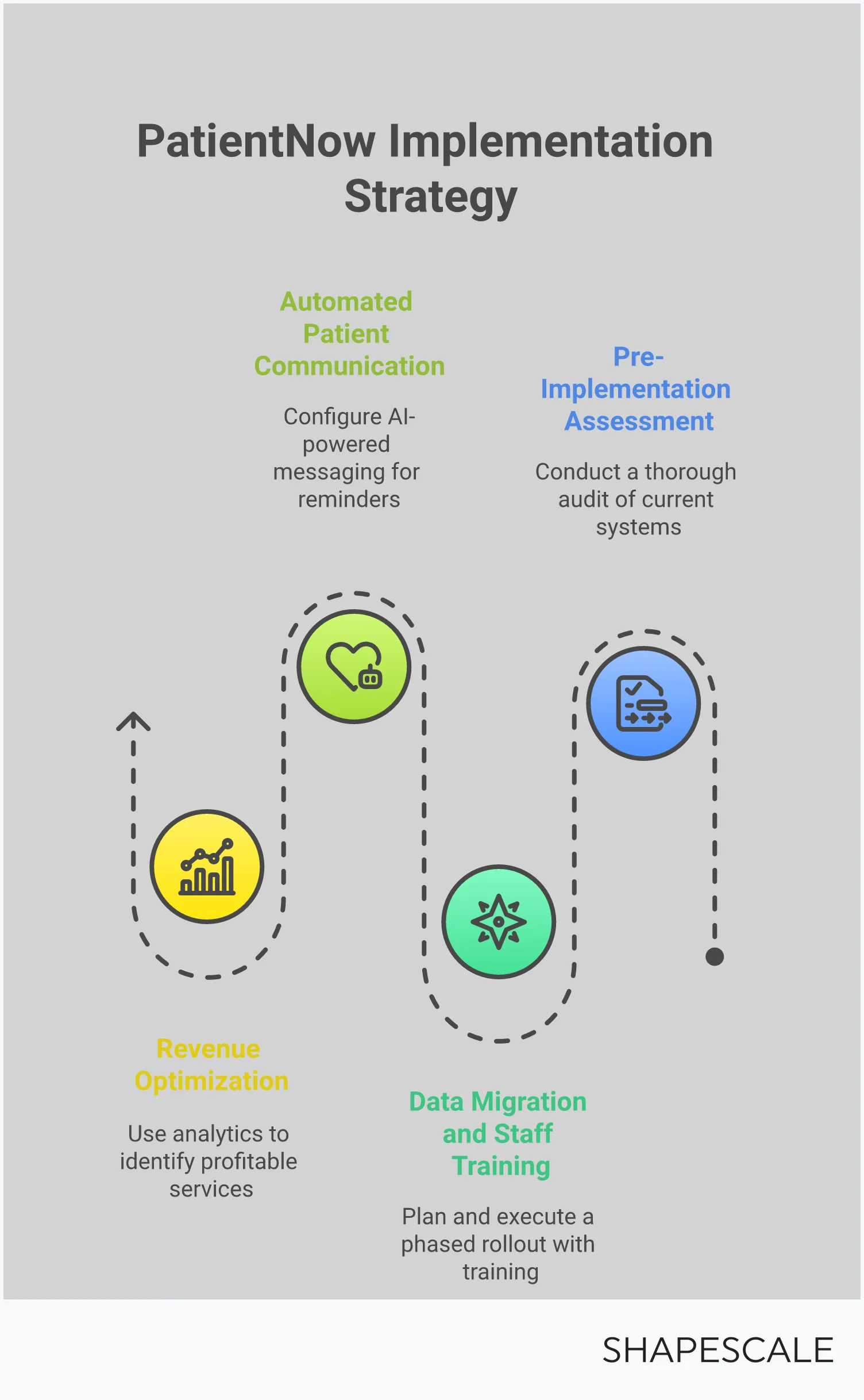 Professional infographic showing PatientNow implementation strategy for medical spas and wellness practices. Features four main sections: Pre-Implementation Assessment Framework with audit checklists and baseline metrics, Data Migration and Staff Training Protocol showing 3-phase rollout timeline, Automated Patient Communication Setup displaying messaging workflows and success benchmarks, and Revenue Optimization Through Integrated Analytics highlighting reporting dashboards and profit improvement statistics. Clean, modern design with medical spa imagery and step-by-step visual guides.
