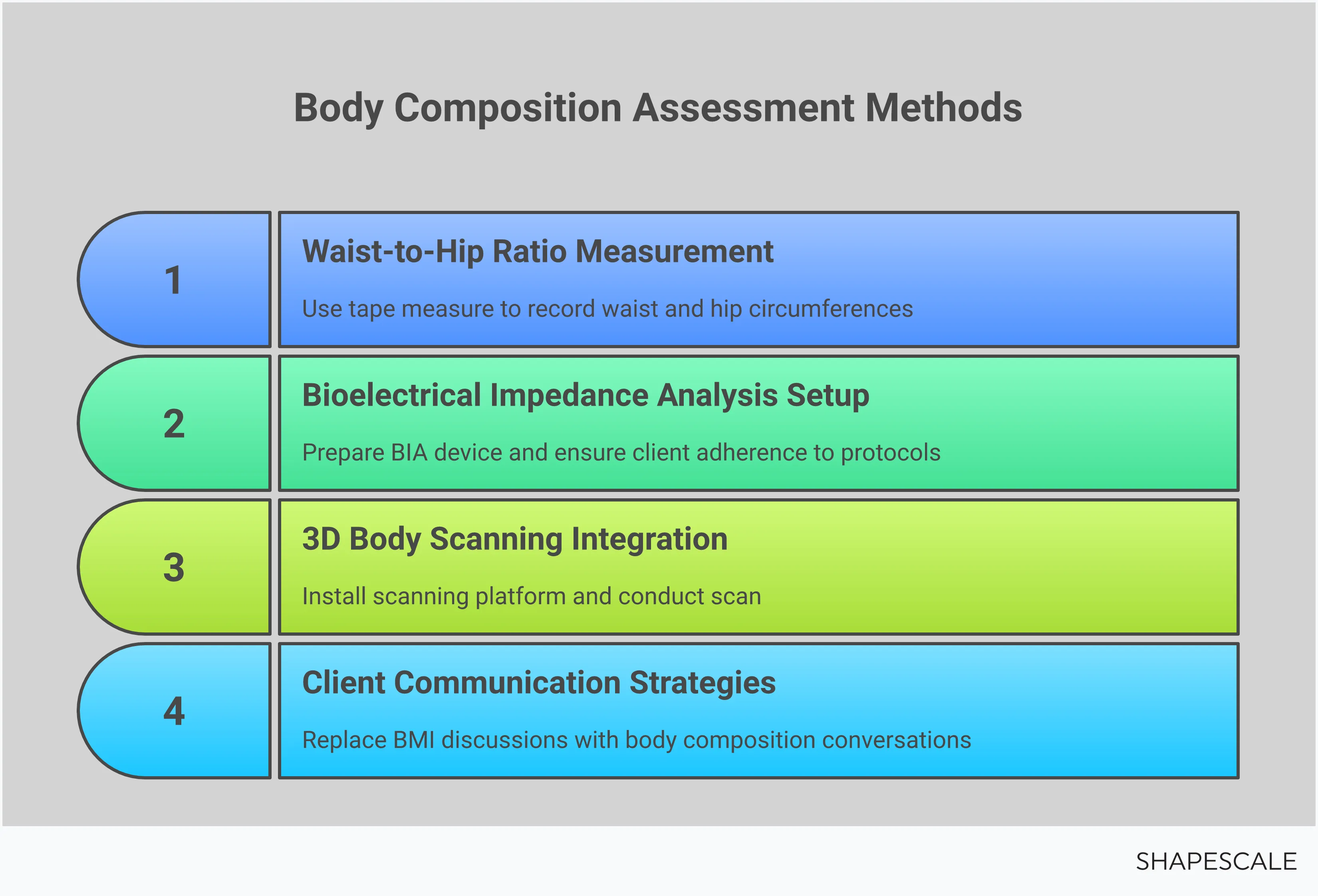 Professional infographic showing four main sections about body composition assessment methods for fitness professionals. The design features clean typography and measurement icons, illustrating waist-to-hip ratio techniques, bioelectrical impedance analysis setup, 3D body scanning integration, and client communication strategies. Each section includes specific tools, protocols, and actionable steps for implementing accurate body composition tracking beyond traditional BMI measurements.