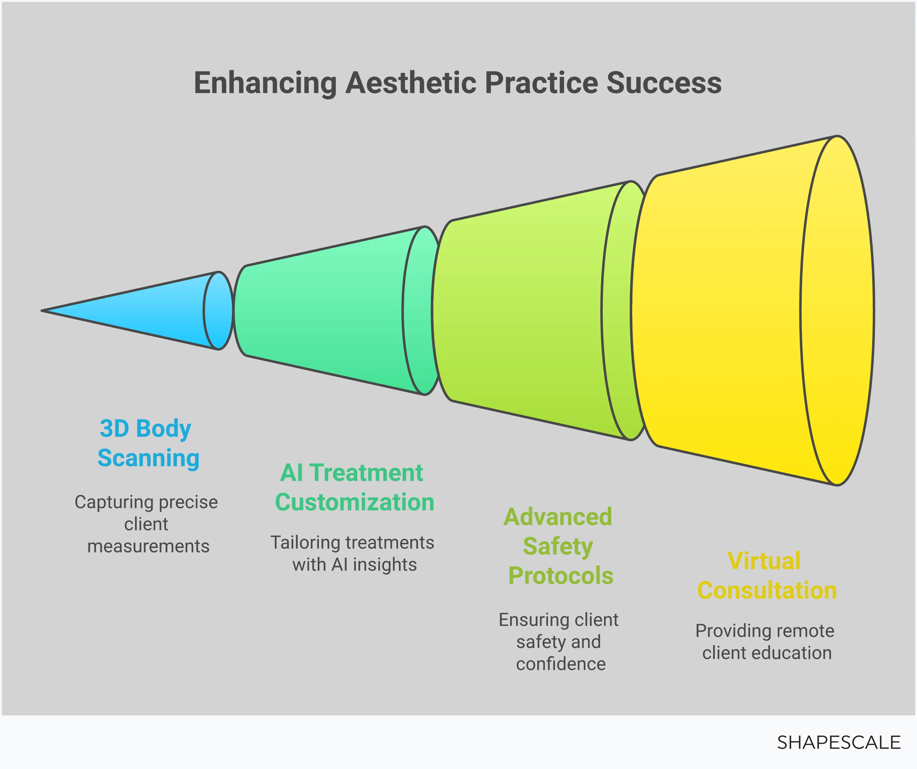 Professional infographic showing technology integration in aesthetic practices, featuring 3D body scanning equipment, AI analysis systems, safety monitoring displays, and virtual consultation setups. Visual elements include measurement data overlays, treatment customization interfaces, safety protocol checklists, and client education platforms. Clean, medical-grade aesthetic with blue and white color scheme emphasizing precision and professionalism.