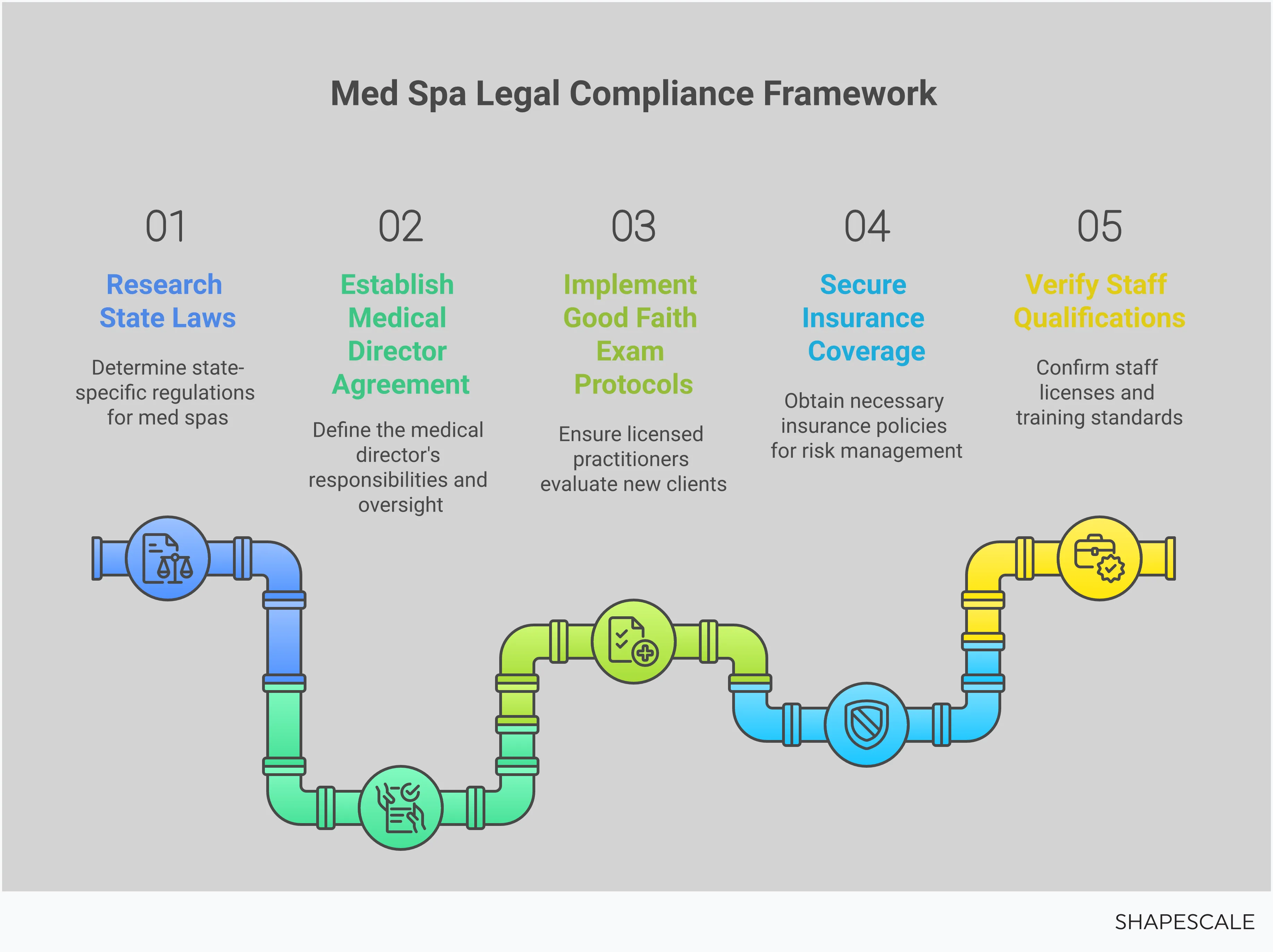 Med Spa Legal Compliance Framework Professional infographic showing the five critical legal compliance areas for med spa operations: state licensing requirements with specific examples from California and Texas, medical director partnership protocols including supervision ratios and oversight responsibilities, Good Faith Exam implementation with mandatory 24-hour waiting periods, comprehensive insurance coverage including malpractice and cyber liability, and staff qualification verification with advanced training requirements beyond basic certification courses.