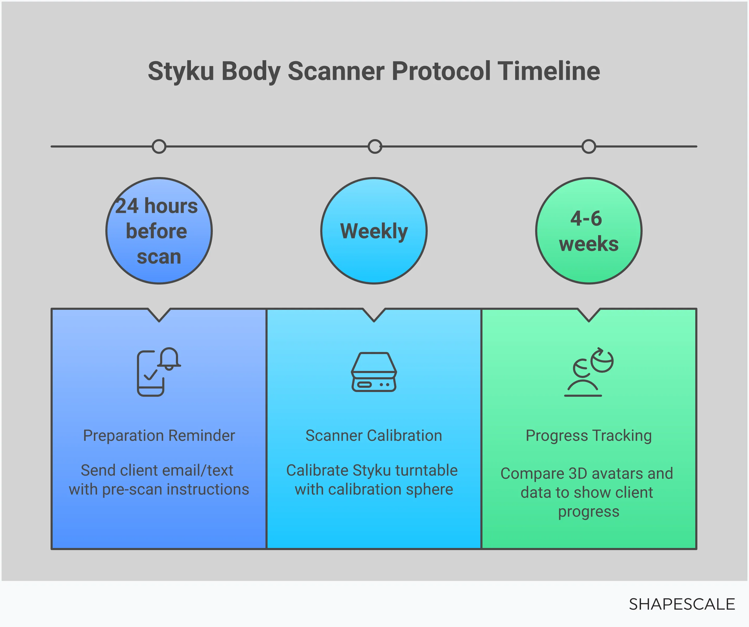 Professional infographic showing Styku body scanner best practices with four main sections: client preparation checklist with clothing and timing requirements, optimal scanning environment setup with clearance measurements and lighting specifications, precise positioning techniques showing proper A-pose stance, and data interpretation methods focusing on circumference tracking and progress visualization. Each section includes specific measurements, percentages, and actionable steps for wellness professionals.
