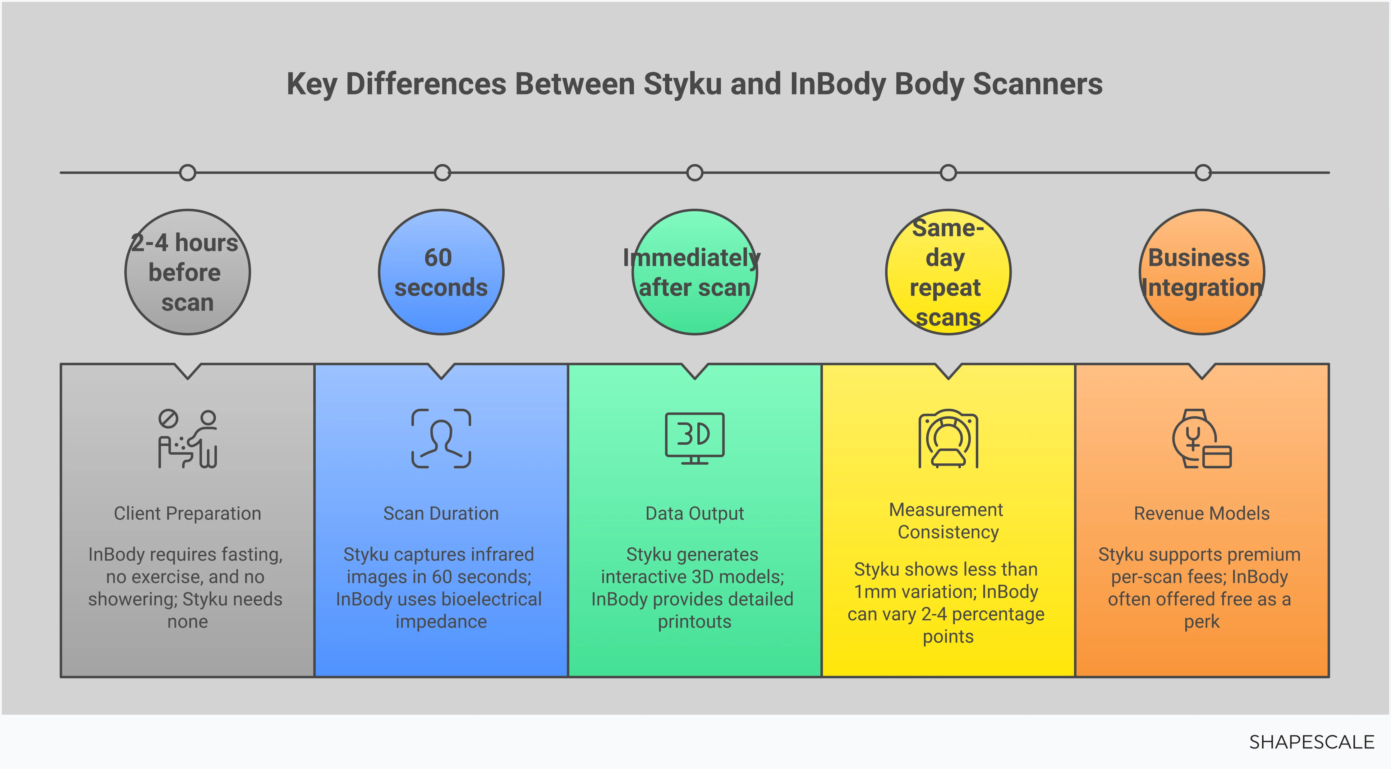 Body Scanner Selection Guide for Wellness Businesses Professional infographic comparing Styku and InBody body scanners for wellness businesses. Shows four main sections covering pre-scan requirements, data visualization differences, accuracy factors, and business revenue models. Includes specific preparation times, measurement variations, and pricing considerations to help business owners choose the right scanning technology for their clients and services.