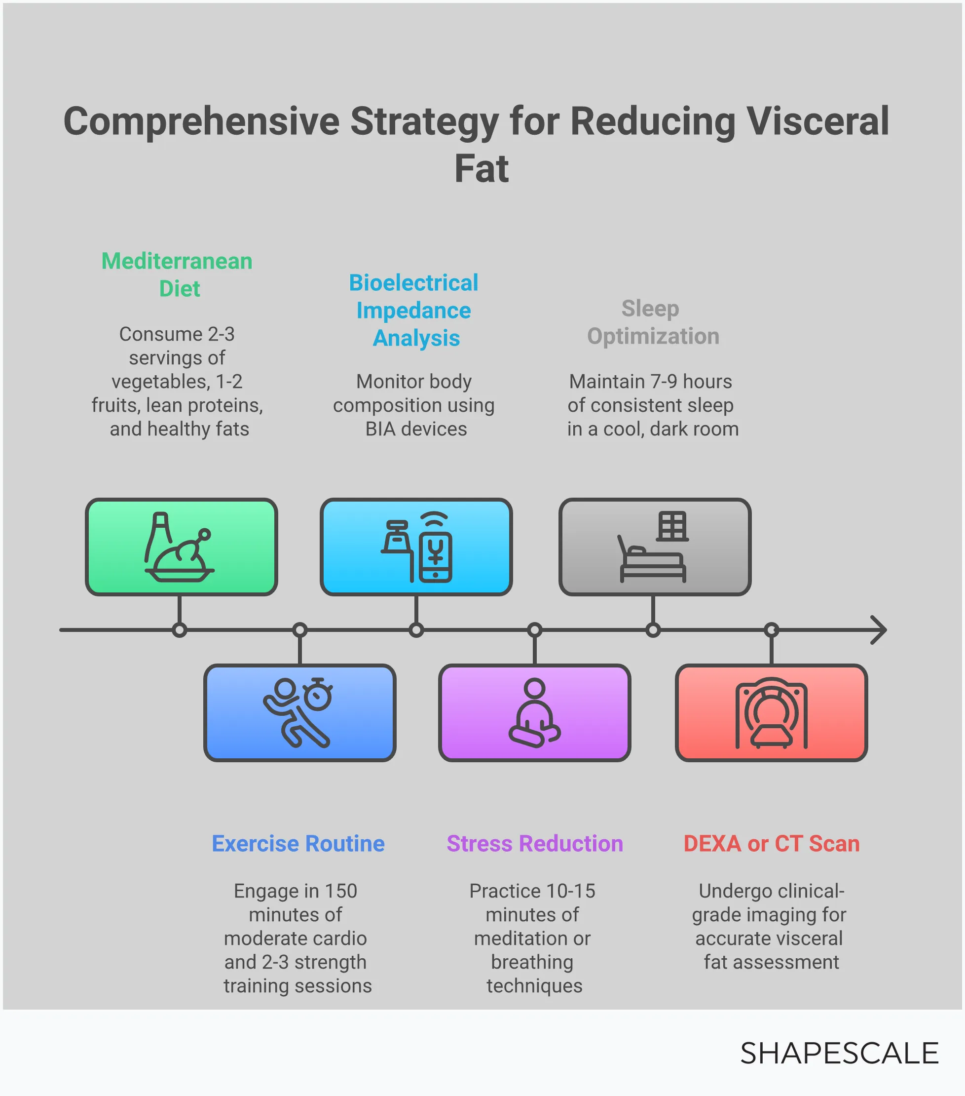 Hidden Visceral Fat: The Health Risk You Can't See Professional infographic showing visceral fat measurement methods, Mediterranean diet guidelines, exercise protocols, and sleep optimization strategies. Features measurement tools, healthy food examples, workout illustrations, and sleep hygiene tips with specific metrics and timeframes for reducing dangerous internal fat around organs.