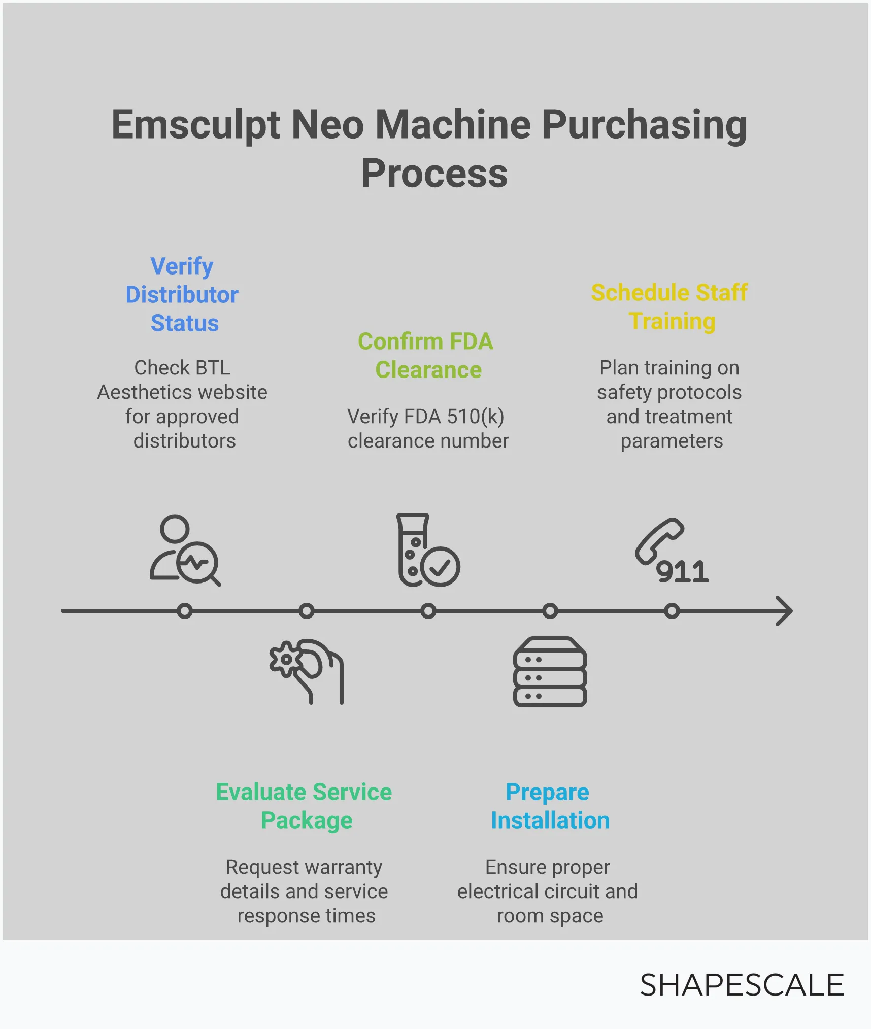 Professional infographic showing the essential steps for purchasing an Emsculpt Neo machine for wellness centers. The guide covers four main areas: verifying authorized distributor status through BTL Aesthetics website checks and reference verification, evaluating complete service packages including warranty coverage and training support, confirming FDA clearance documentation through database verification and serial number checks, and preparing for installation with proper electrical requirements and staff training protocols. Each section includes specific actionable steps, timeframes, and verification methods to help wellness center owners make informed purchasing decisions and avoid counterfeit equipment.