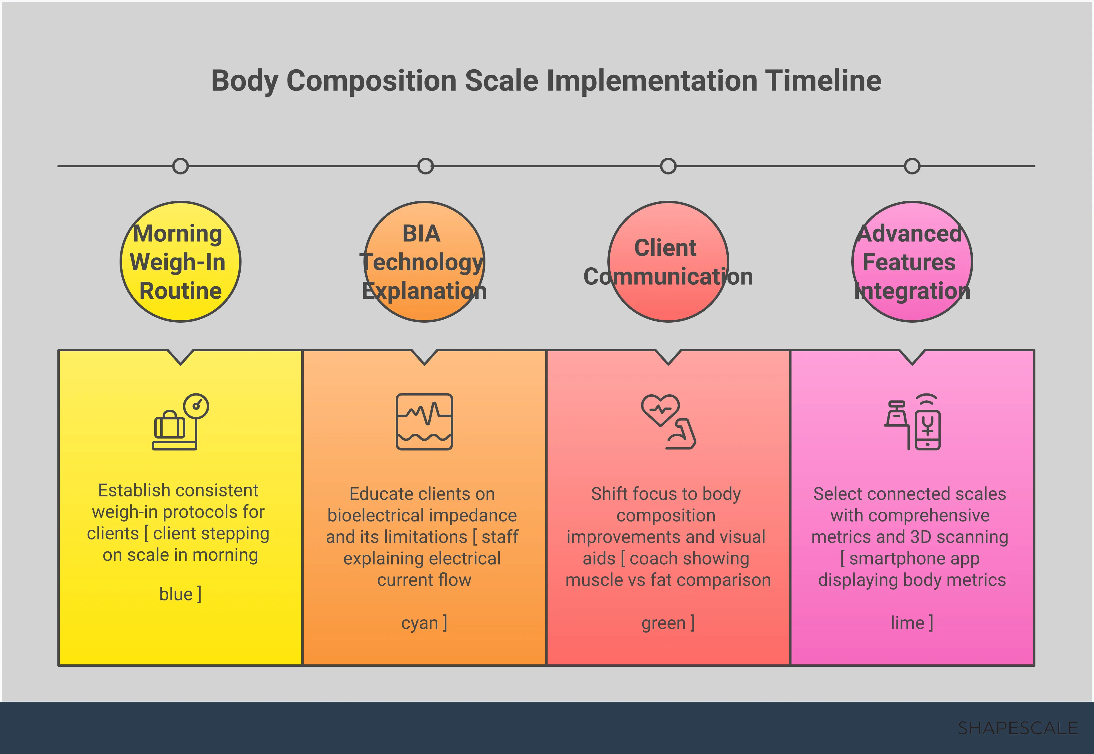 Body Composition Scale Implementation Guide Professional infographic showing body composition scale implementation guide with four main sections: measurement protocols, BIA technology interpretation, client communication strategies, and advanced business integration features. Each section contains specific steps, tools, and metrics for wellness professionals to effectively use bioelectrical impedance analysis scales with clients.