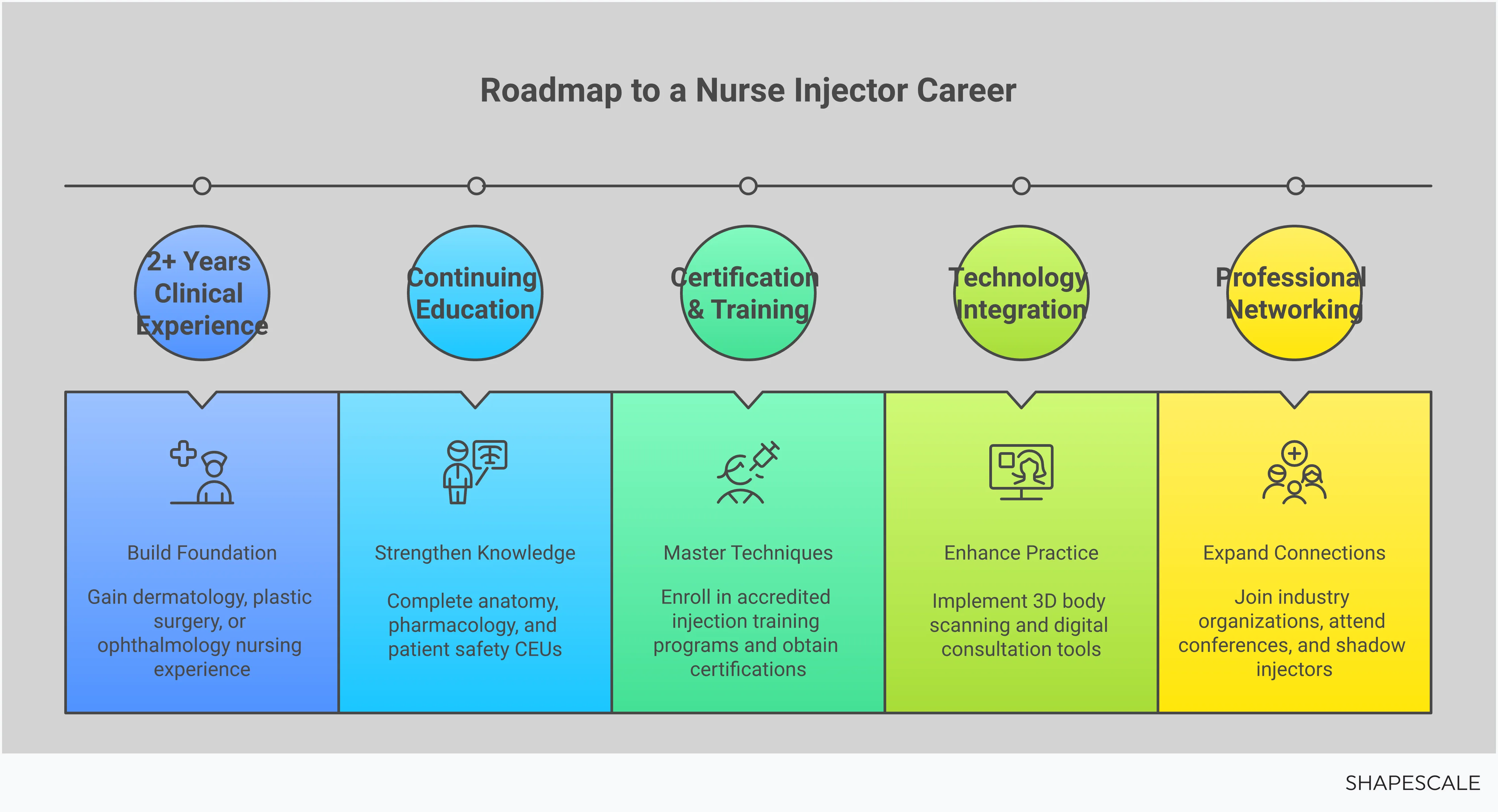 Professional infographic showing the strategic roadmap for building a nurse injector career, featuring four main sections: Clinical Foundation Requirements highlighting the need for 2+ years of relevant nursing experience in specialties like dermatology and plastic surgery; Certification and Training Strategy covering accredited programs and multi-product certifications; Technology Integration showing 3D body scanning implementation for treatment planning; and Professional Network Development emphasizing industry organizations and mentorship relationships. Each section includes specific statistics and actionable steps for career advancement in aesthetic nursing.