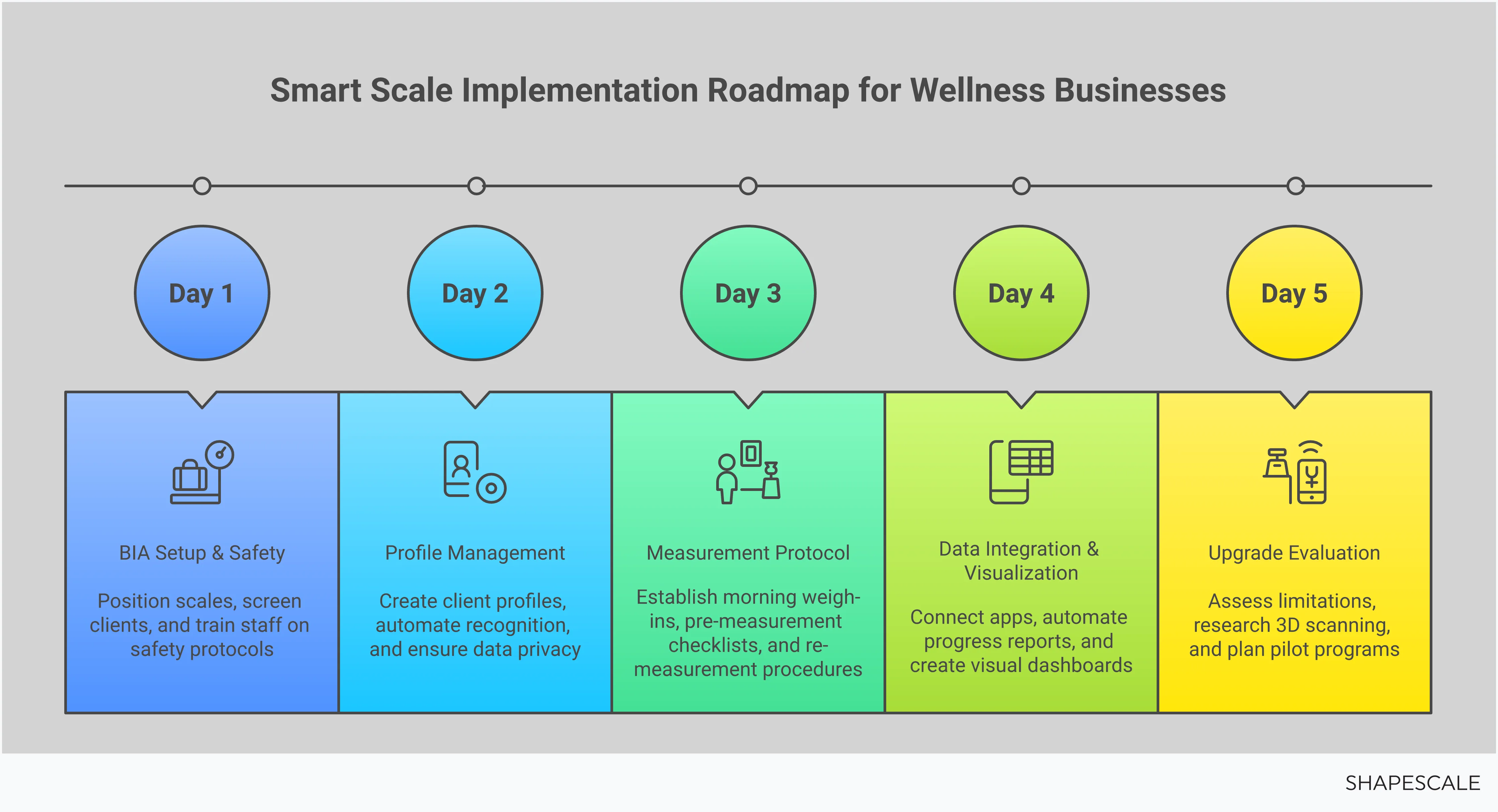 Professional infographic showing smart scale implementation strategies for wellness businesses, featuring BIA technology setup, multi-user management, measurement protocols, data integration systems, and upgrade pathways to advanced body composition analysis tools