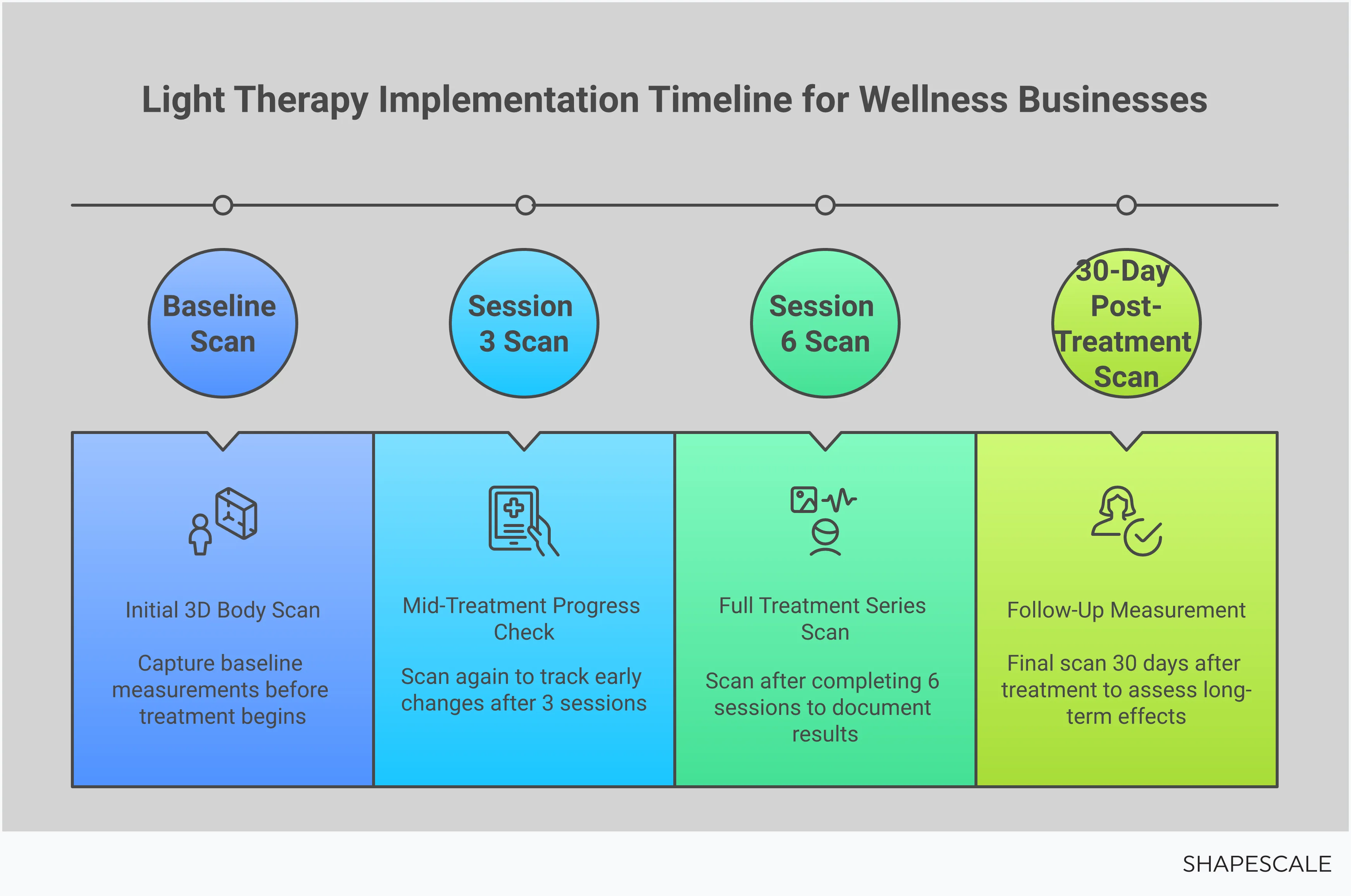 Light Therapy Implementation Guide for Wellness Businesses Professional infographic showing light therapy implementation guide for wellness businesses, featuring four main sections: FDA-cleared equipment selection with safety protocols, treatment protocol design with realistic client expectations, 3D body scanning integration for progress tracking, and business model integration strategies. Each section includes specific measurements, timelines, and actionable steps for implementing light therapy services safely and effectively.
