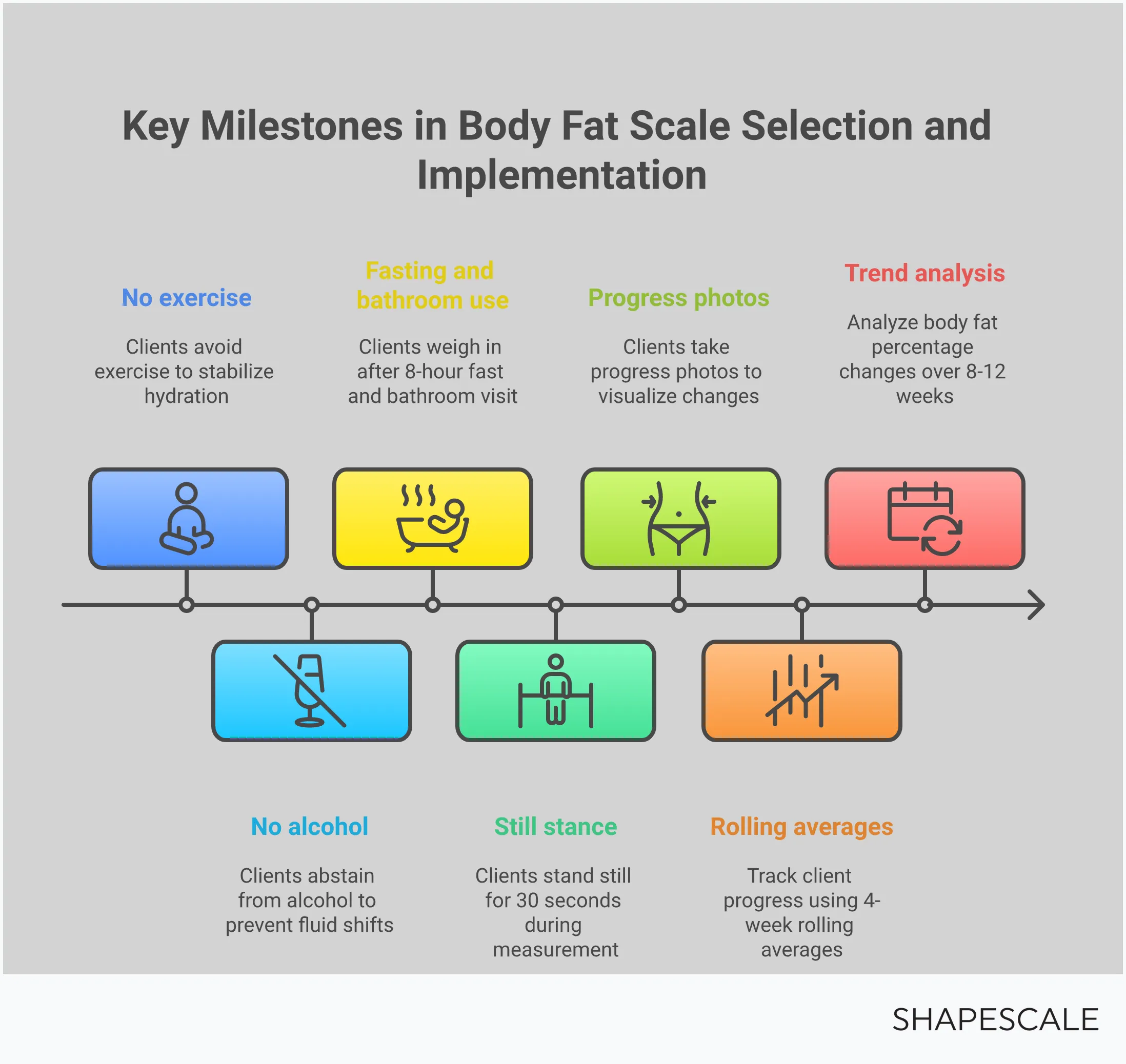 Professional Body Fat Scale Selection Guide Professional infographic showing body fat scale selection criteria for wellness businesses. Features four main sections covering multi-frequency BIA technology assessment, standardized client measurement protocols, data interpretation methods, and professional versus consumer scale comparisons. Includes specific accuracy percentages, measurement timelines, and equipment recommendations for fitness professionals and health coaches.