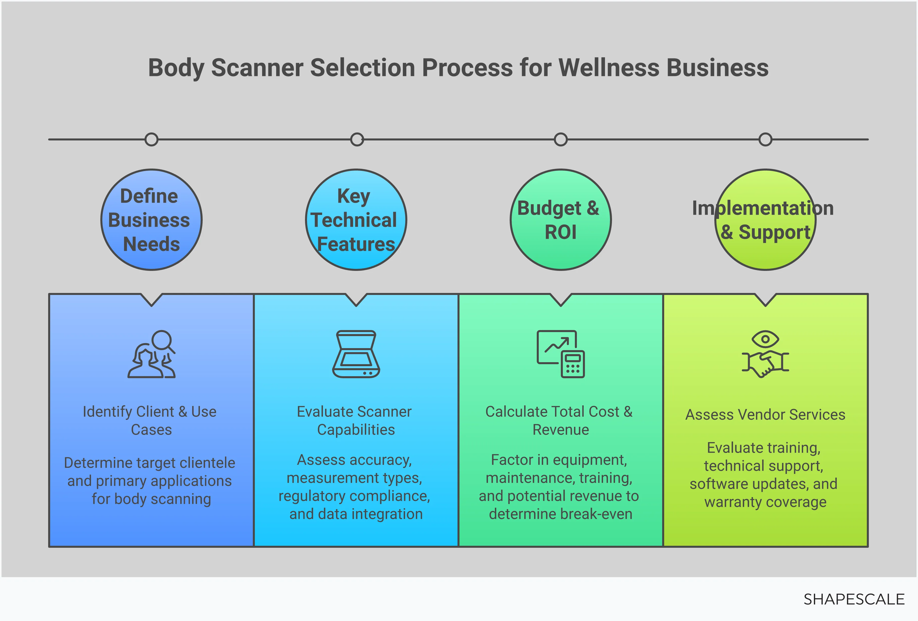 Body Scanner Selection Guide for Wellness Business Professional infographic showing a four-step guide for wellness businesses selecting body scanner equipment. Features sections on defining business needs, technical features, budget considerations, and implementation support, with clean icons and professional color scheme suitable for healthcare and wellness industry presentations.