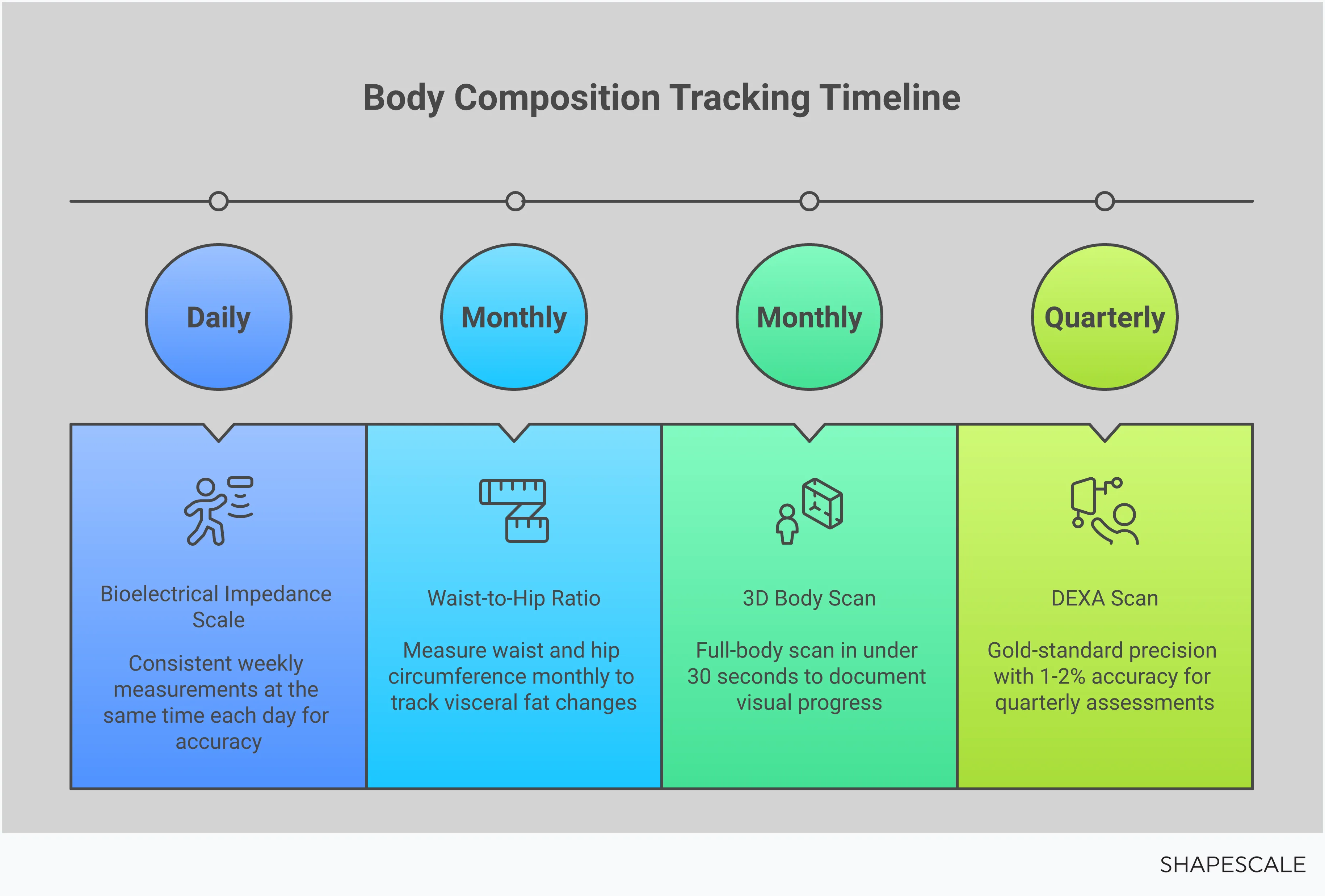 Professional infographic showing why BMI fails for muscular clients and presenting four alternative body composition tracking methods: waist-to-hip ratio measurements, body fat percentage tools, and 3D body scanning technology. Each section includes specific implementation steps, target numbers, and equipment recommendations for fitness professionals seeking accurate client progress assessment beyond traditional BMI calculations.