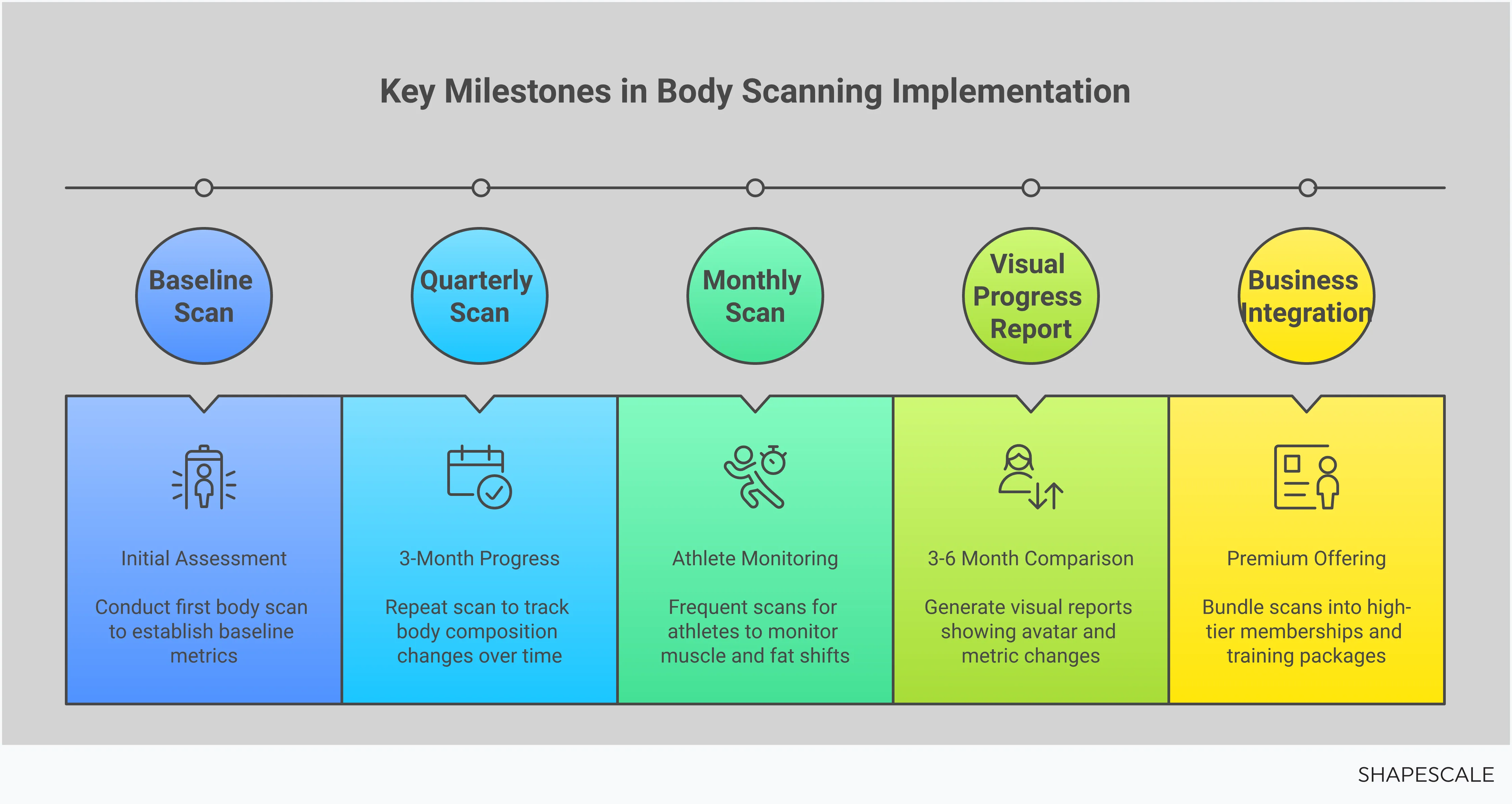 Professional infographic comparing body scanning technologies (DEXA, 3D scanning, and BIA) with implementation protocols, visual progress documentation strategies, and business integration methods for wellness professionals. Features technology comparison charts, scanning protocol checklists, visual progress examples, and ROI optimization tactics for health clubs, personal trainers, and medical spas.