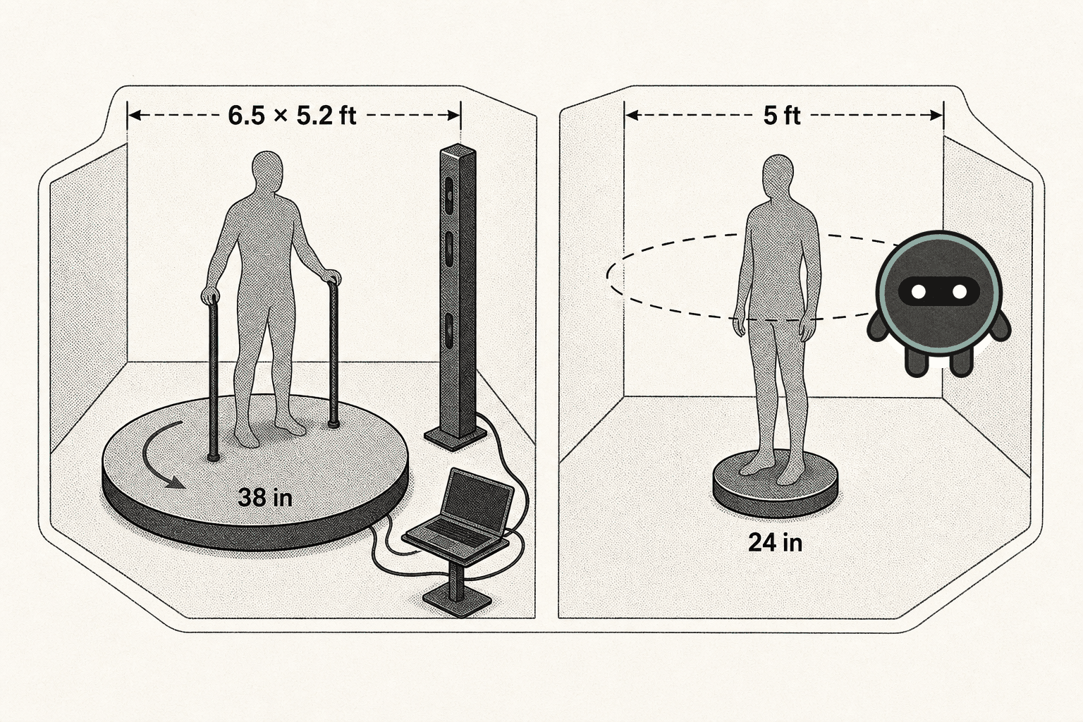 Orbit versus tower: ProScanner with handles in a 6.5 by 5.2 ft room on the left; house Halo sensor head orbiting a still person in 5 ft on the right