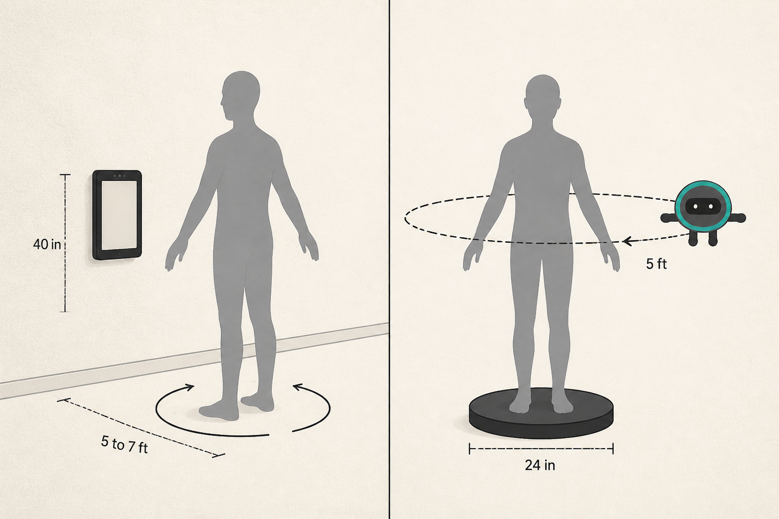 Person turns for SNAP, sensor moves for ShapeScale. SNAP 40 in tablet and 5 to 7 ft stand-off. ShapeScale 24 in base, about 2 ft sensor standoff, 5 ft clearance diameter.
