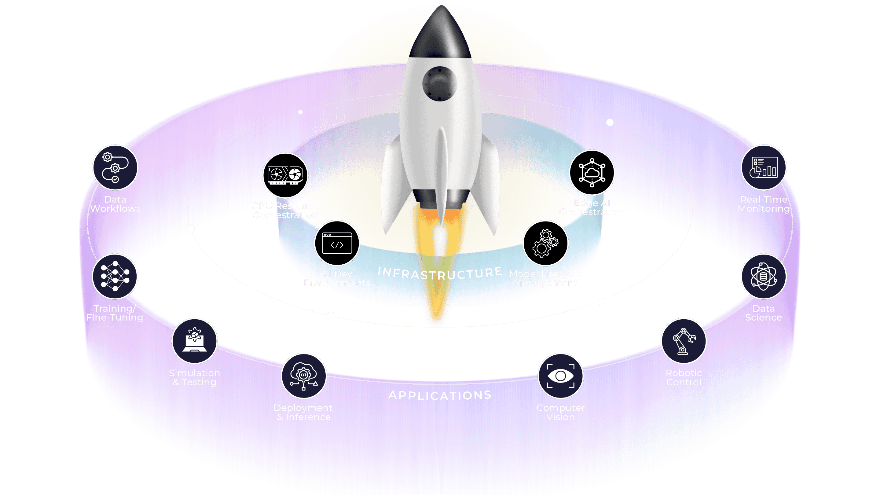 Illustration of rocket symbolizing Robolaunch Industry Cloud Platform infrastructure with icons for AI, GPU orchestration, edge AI, and computer vision applications.