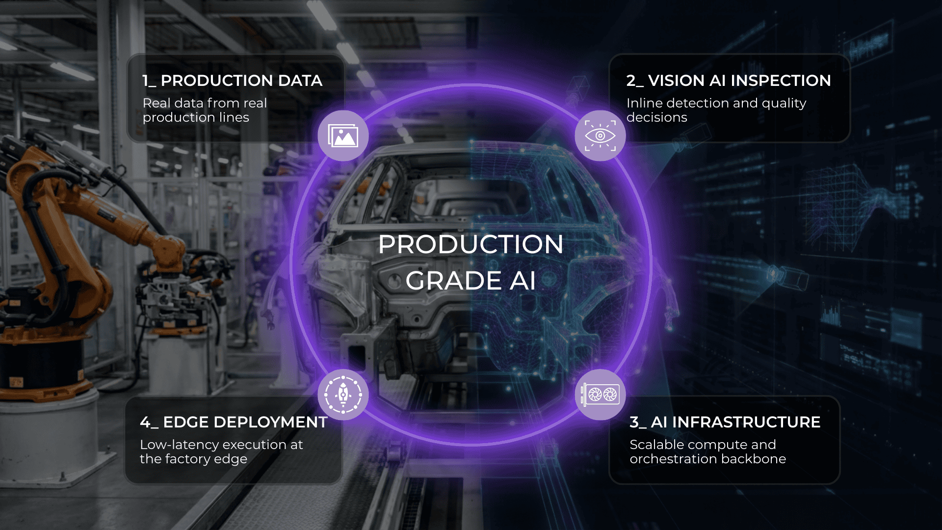 Diagram showing a production-grade Vision AI workflow in an automotive factory, combining real production data, inline Vision AI inspection, scalable AI infrastructure, and low-latency edge deployment.