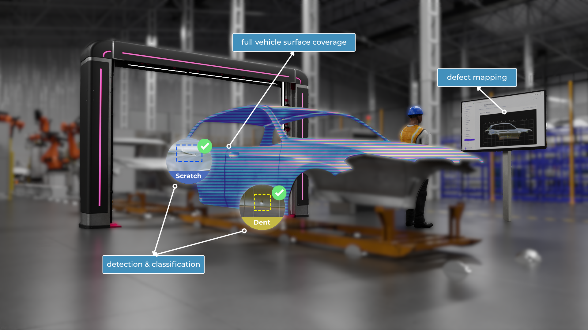 3D vehicle inspection system scanning a car frame in a factory, highlighting full vehicle surface coverage with detected and classified defects such as scratches and dents, while a worker monitors defect mapping on a screen.