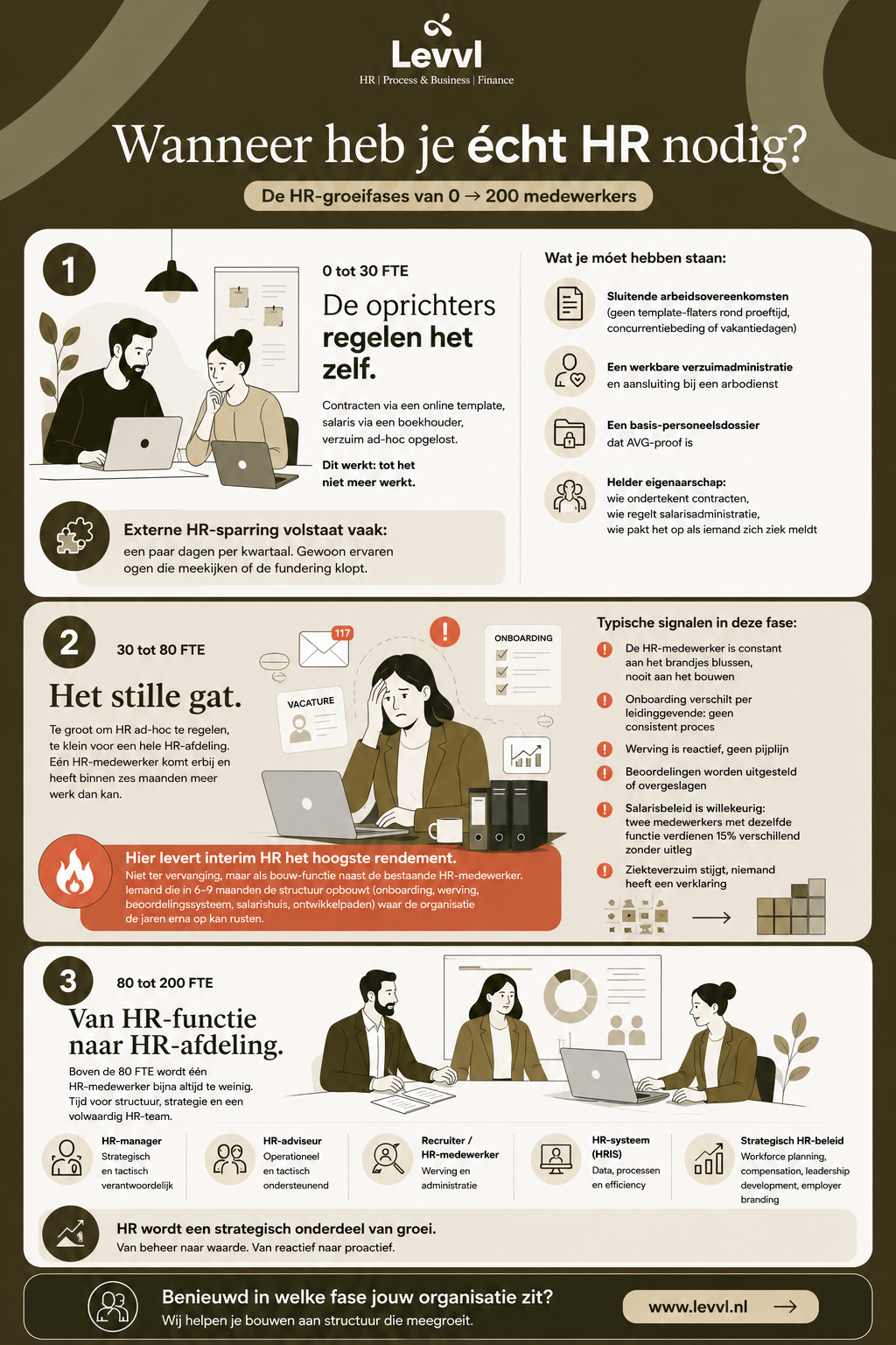 Infographic van Levvl over de groei van HR binnen organisaties. De afbeelding toont drie HR-fases: van 0–30 FTE waar oprichters HR zelf regelen, 30–80 FTE waarin het ‘stille gat’ ontstaat met operationele chaos, en 80–200 FTE waar een volledige HR-afdeling ontstaat. De infographic bevat illustraties van medewerkers, HR-processen, onboarding, recruitment en strategisch HR-beleid in een moderne beige en donkergroene huisstijl.