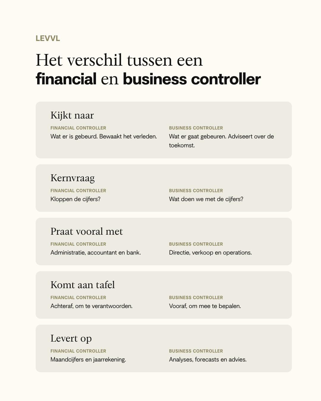 Infographic over het verschil tussen een financial controller en een business controller: waar ze naar kijken, hun kernvraag, met wie ze praten, wanneer ze aan tafel komen en wat ze opleveren