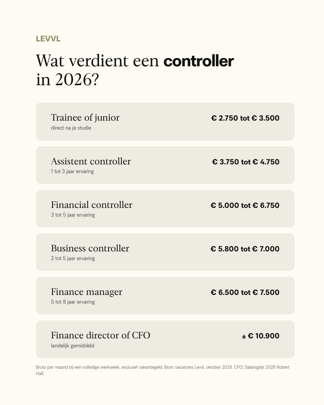 overzicht wat een business controller verdient in 2026