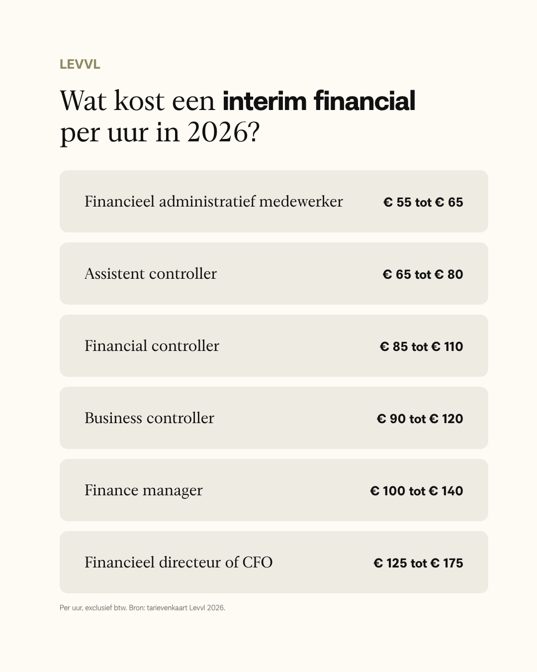 Infographic met de uurtarieven van een interim financial in 2026, van financieel administratief medewerker voor € 55 tot financieel directeur of CFO voor € 175 per uur